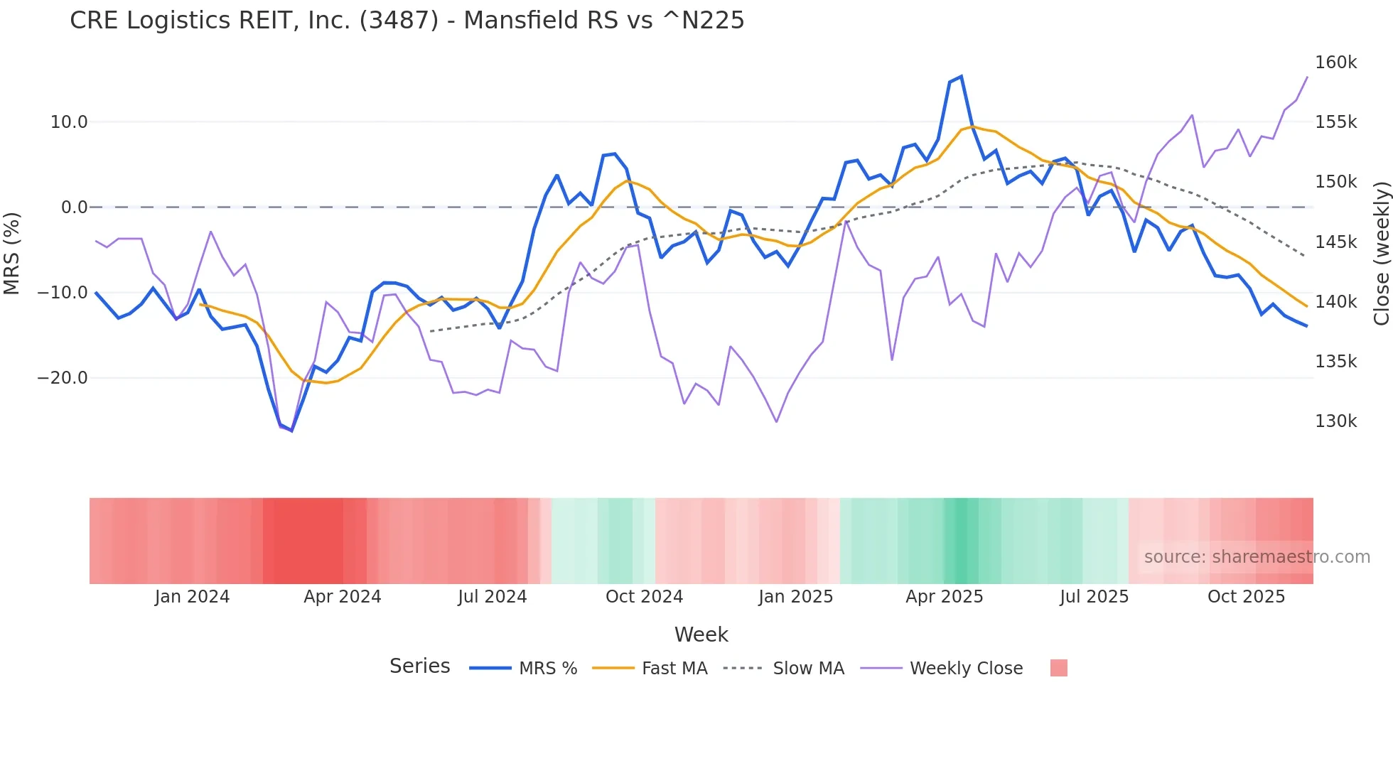 3487 Mansfield Relative Strength chart
