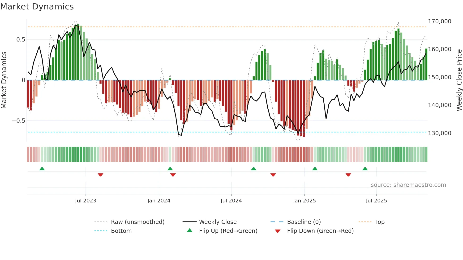 3487 weekly Market Dynamics chart
