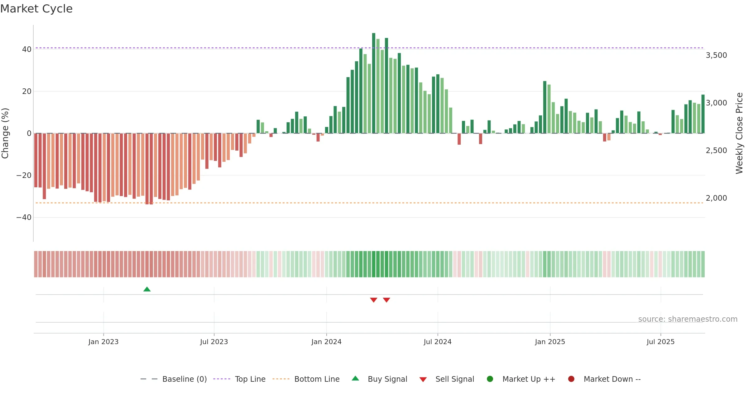 7203 weekly Market Cycle chart, closing 2025-09-08.
