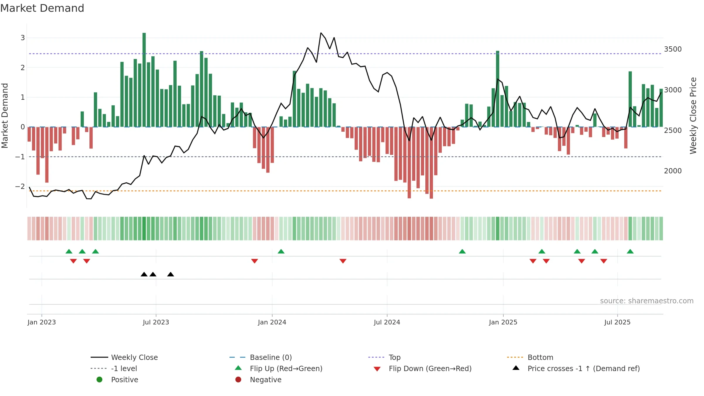 7203 weekly Market Demand chart, closing 2025-09-08.
