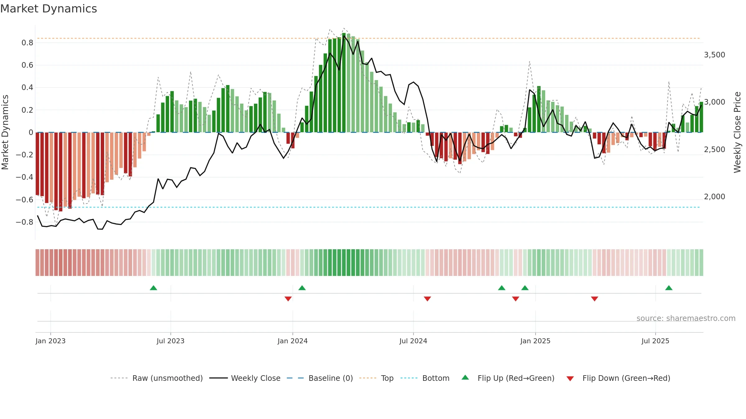 7203 weekly Market Dynamics chart, closing 2025-09-08.