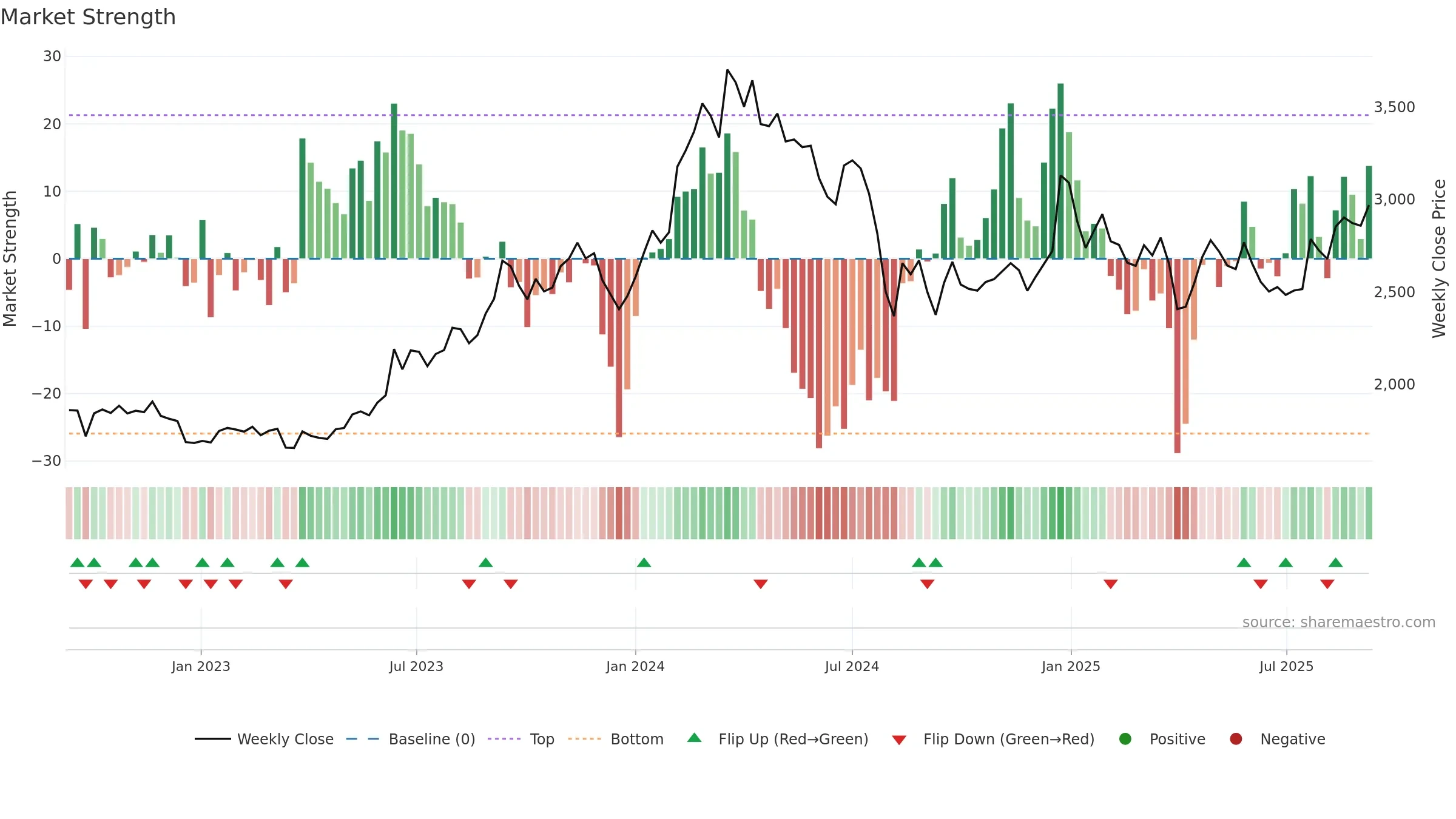 7203 weekly Market Strength chart, closing 2025-09-08.