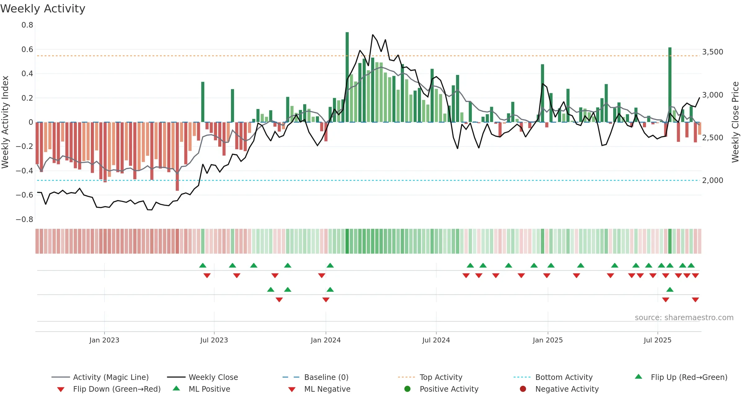 7203 weekly Activity chart, closing 2025-09-08.