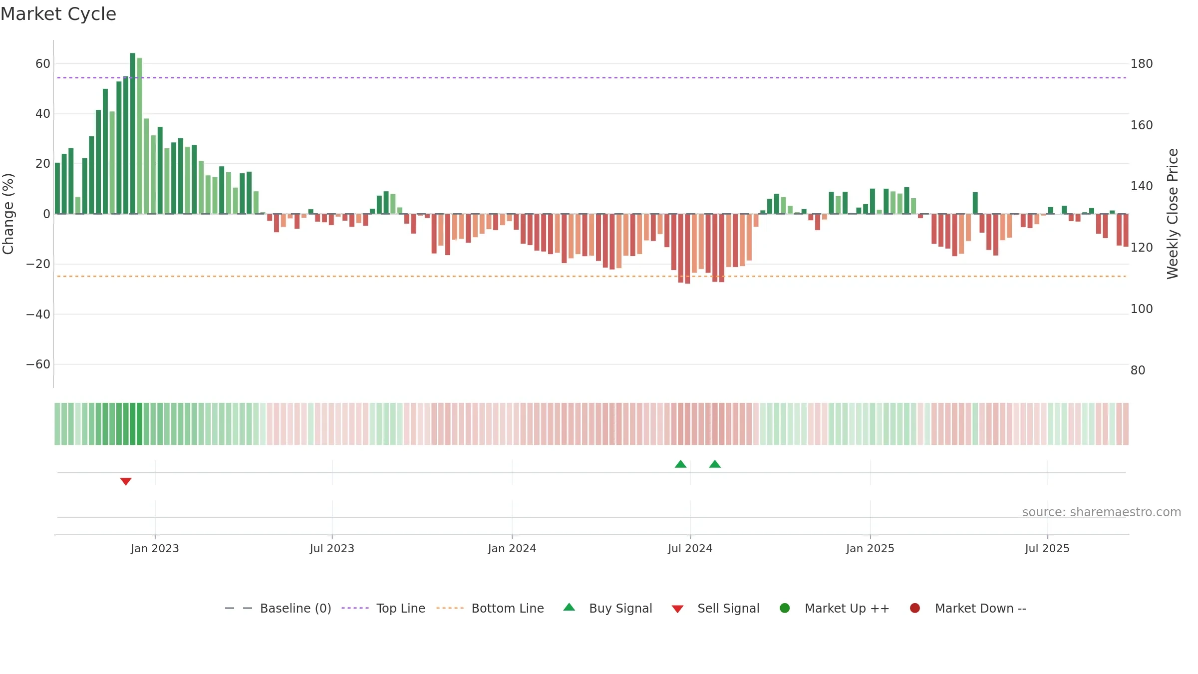 BNTX weekly Market Cycle chart, closing 2025-09-19.
