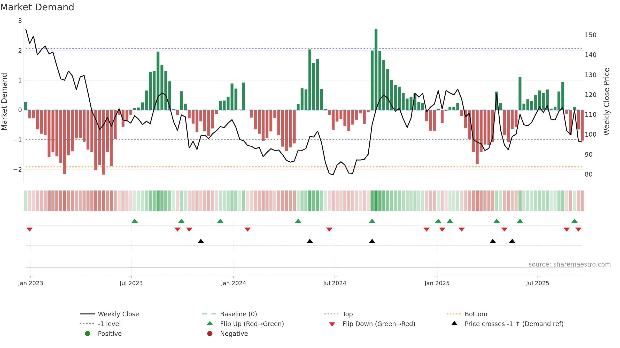BNTX weekly Market Demand chart, closing 2025-09-19.