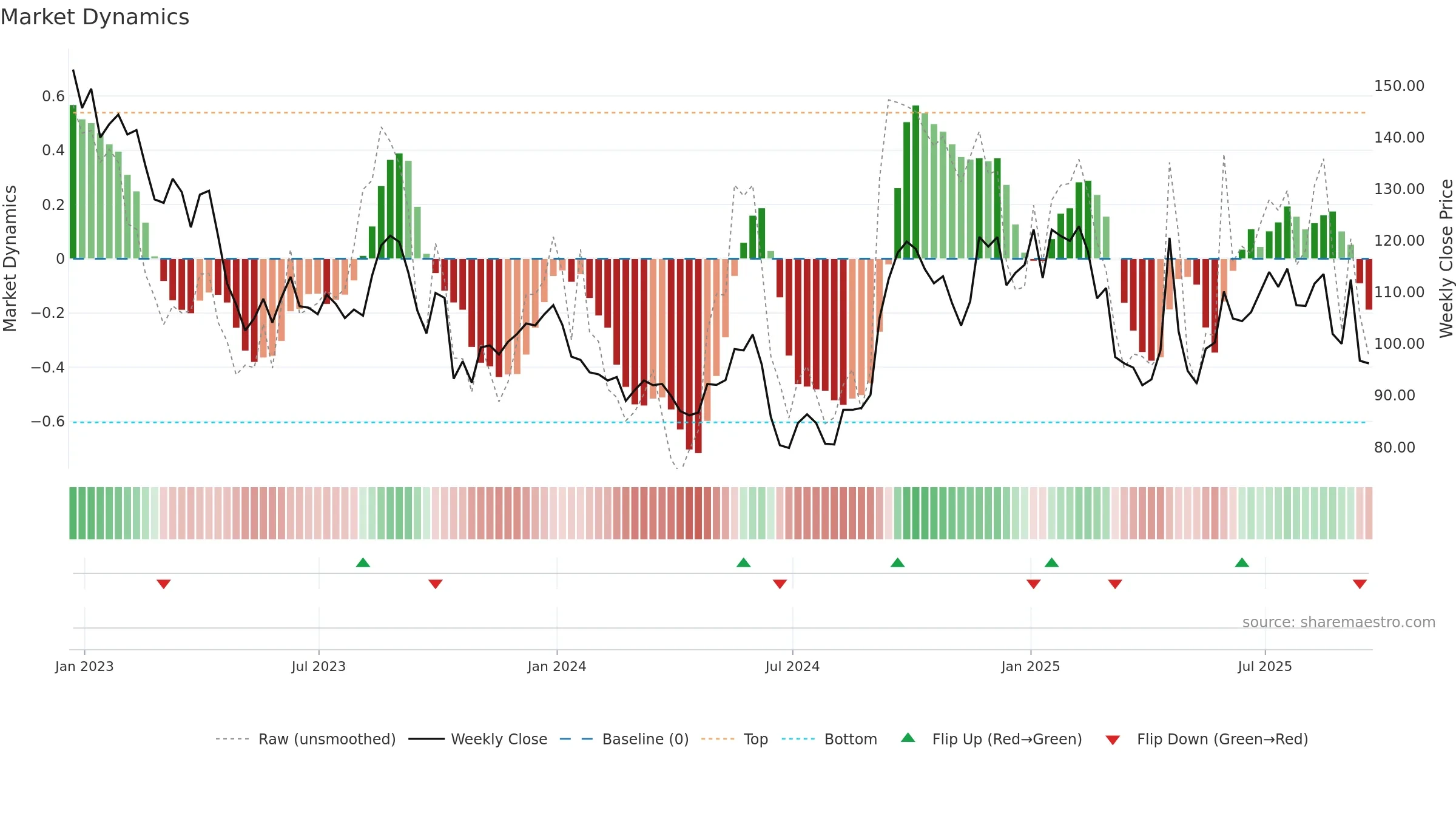 BNTX weekly Market Dynamics chart, closing 2025-09-19.