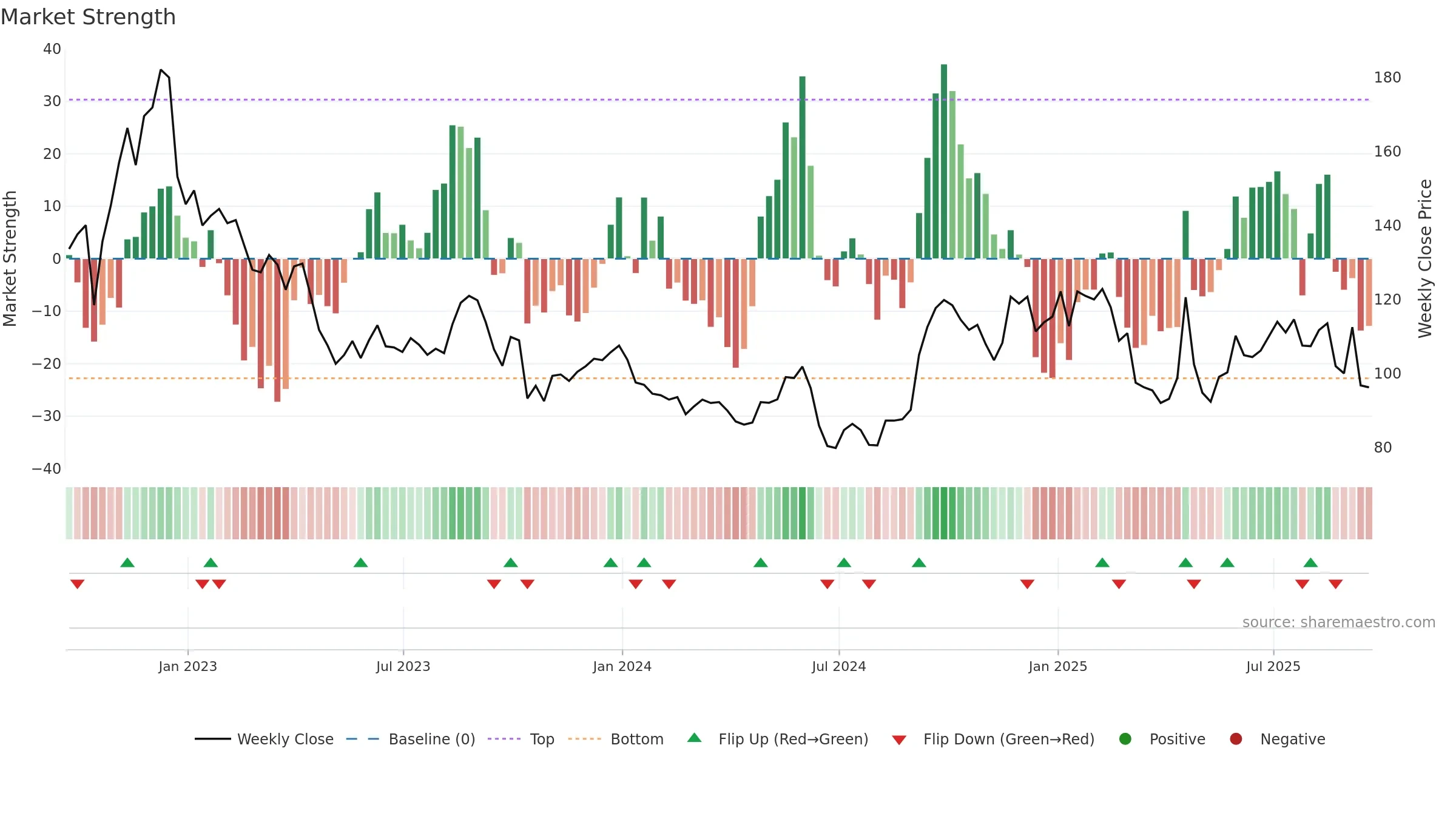 BNTX weekly Market Strength chart, closing 2025-09-19.