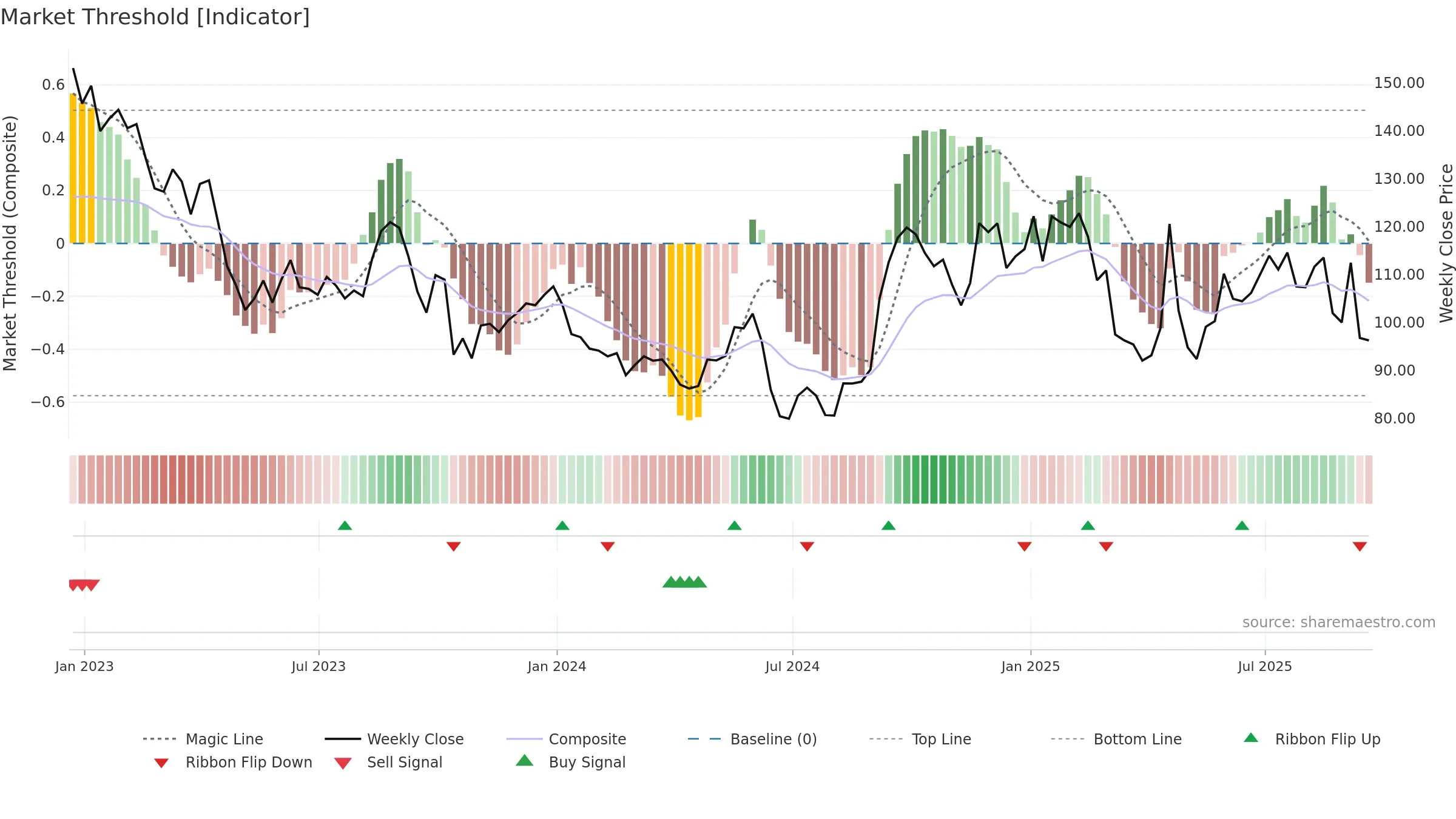 BNTX weekly Market Threshold chart, closing 2025-09-19.