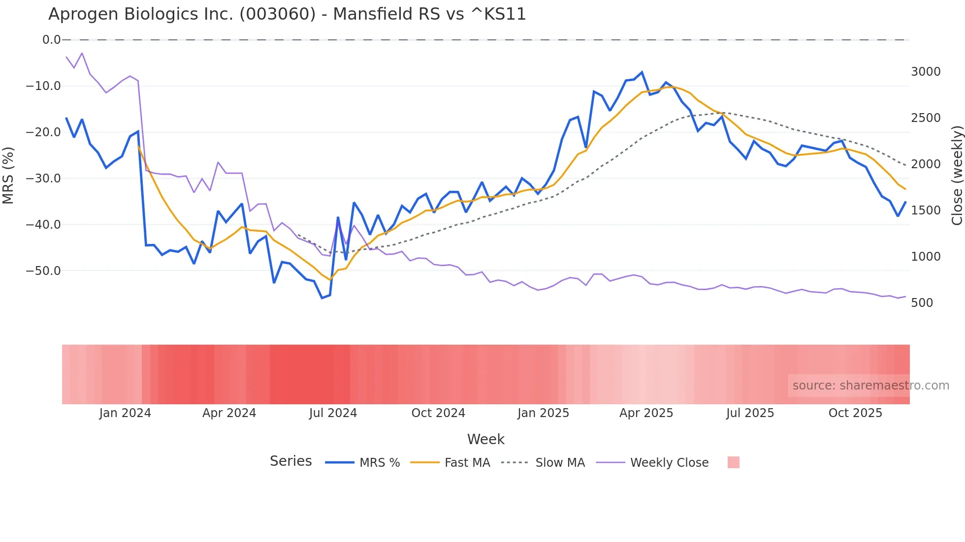 003060 Mansfield Relative Strength chart