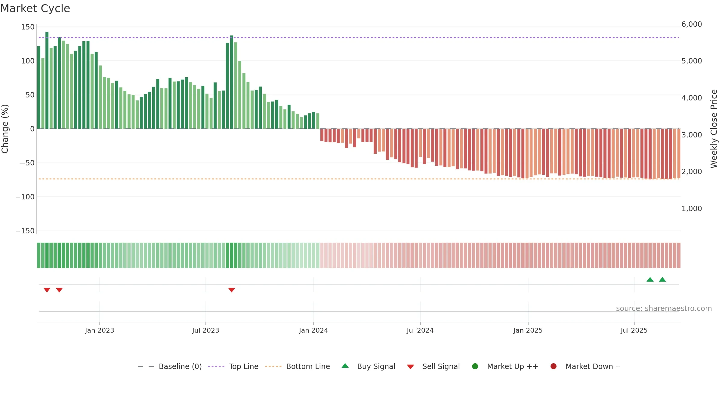 003060 weekly Market Cycle chart, closing 2025-09-15.