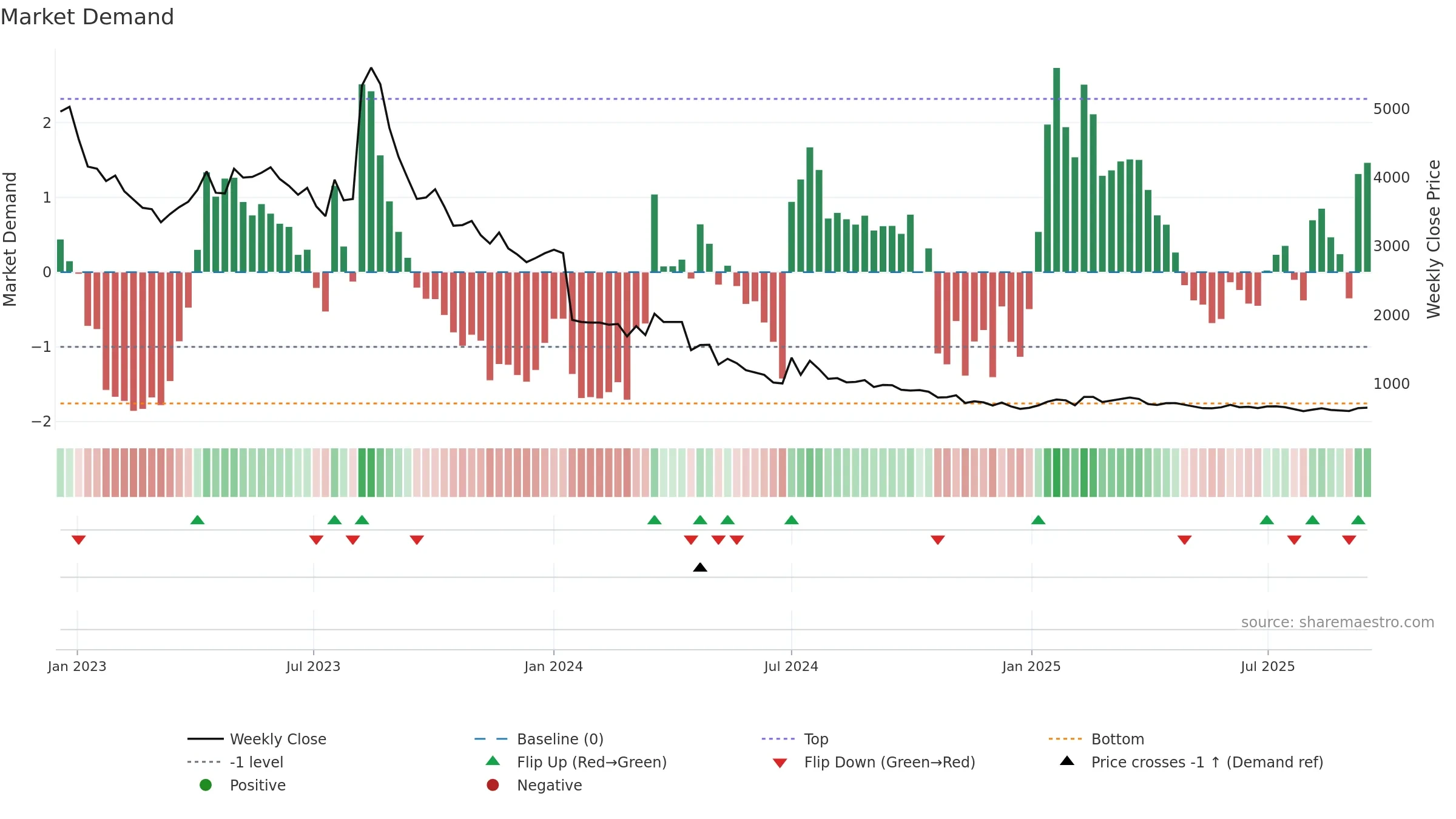 003060 weekly Market Demand chart, closing 2025-09-15.