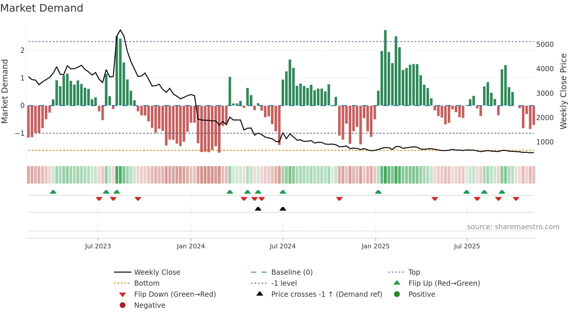 003060 weekly Market Demand chart