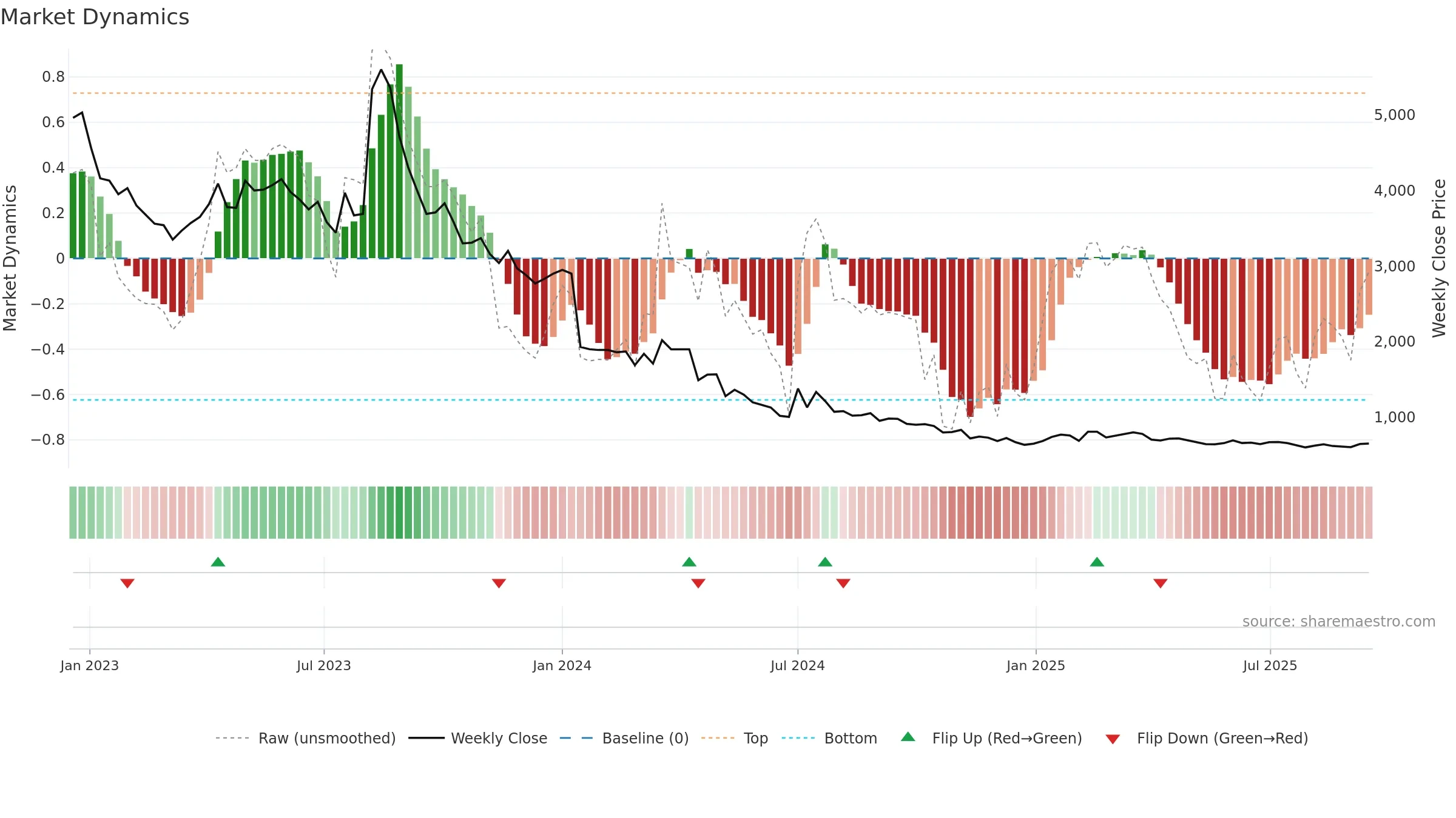 003060 weekly Market Dynamics chart, closing 2025-09-15.
