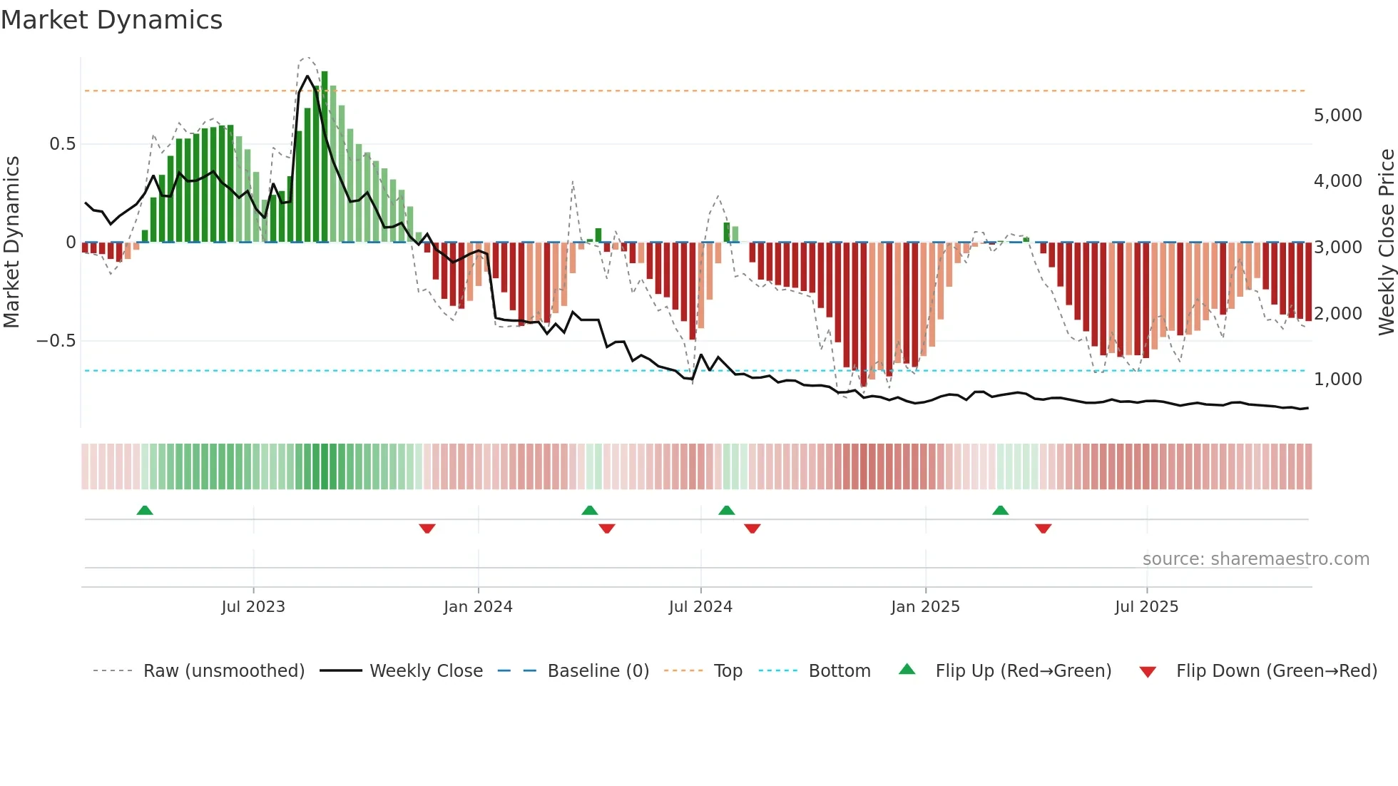 003060 weekly Market Dynamics chart