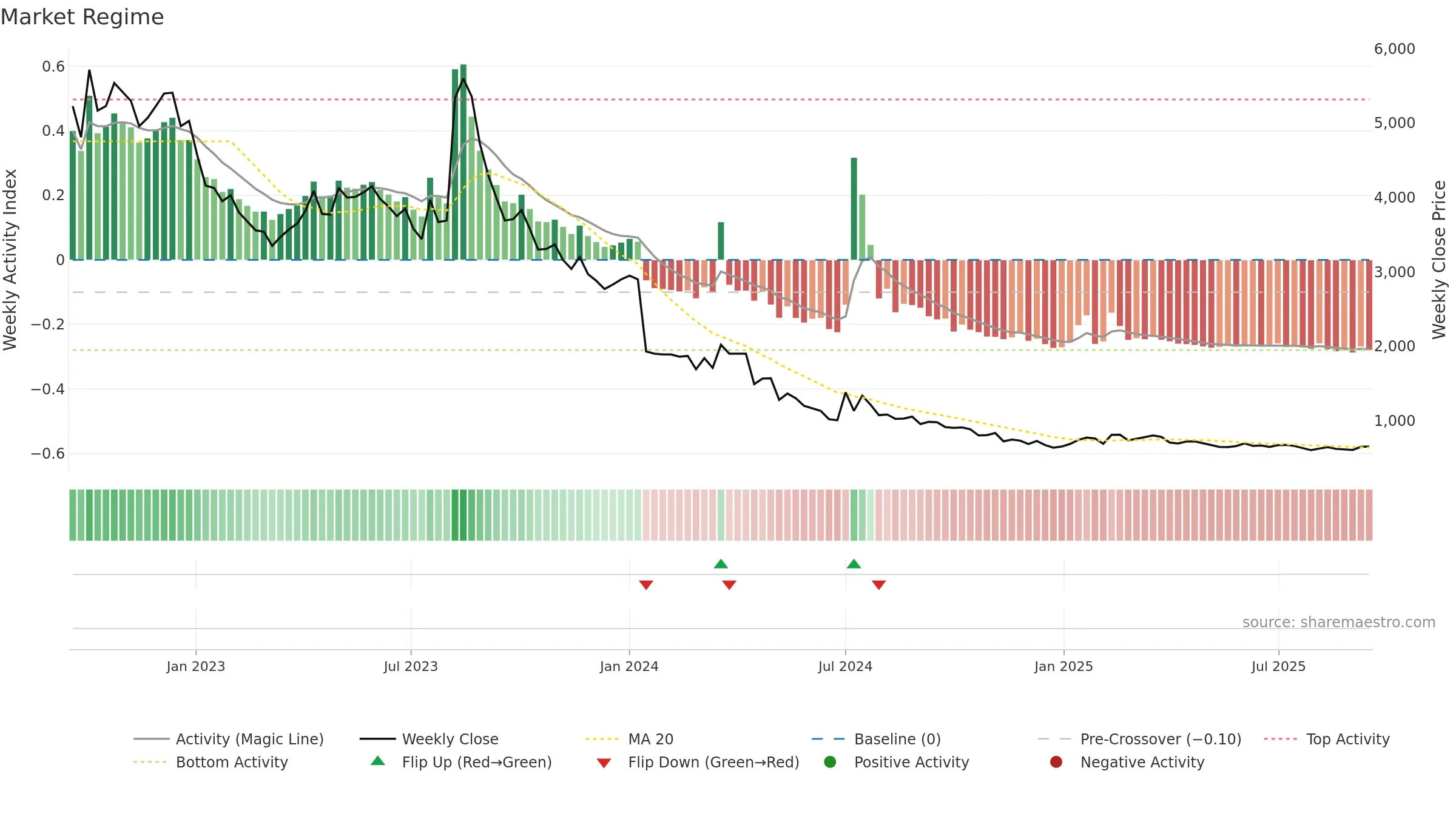 003060 weekly Market Snapshot chart, closing 2025-09-15.