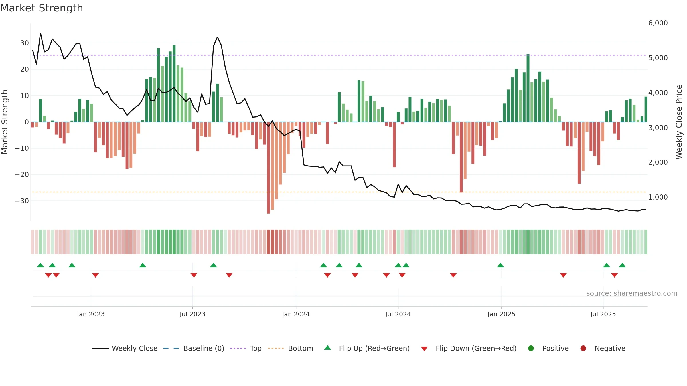 003060 weekly Market Strength chart, closing 2025-09-15.