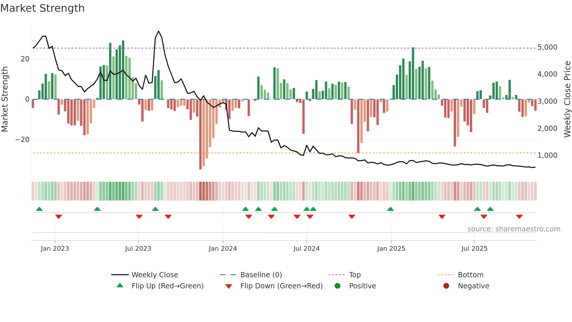 003060 weekly Market Strength chart