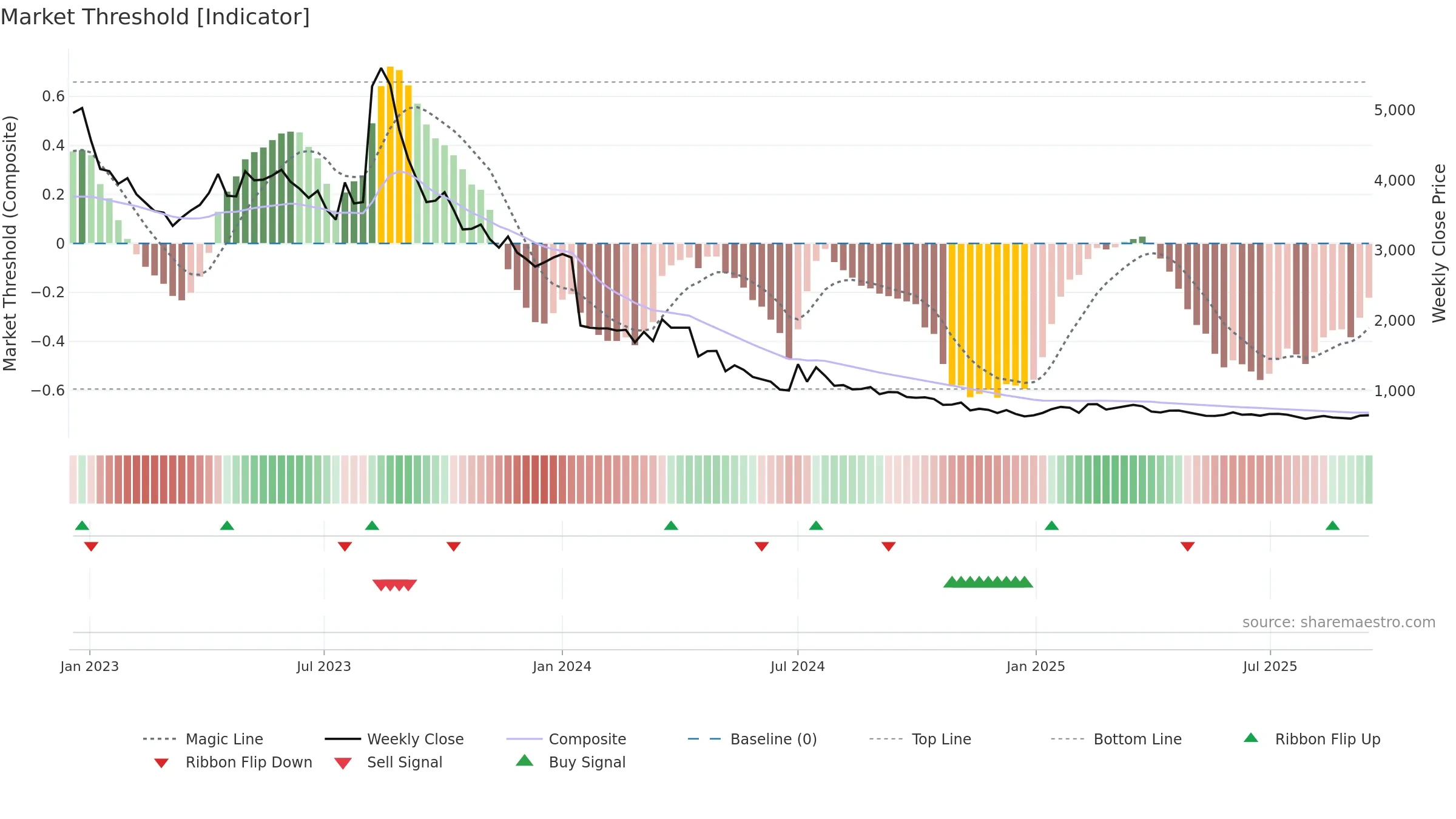003060 weekly Market Threshold chart, closing 2025-09-15.