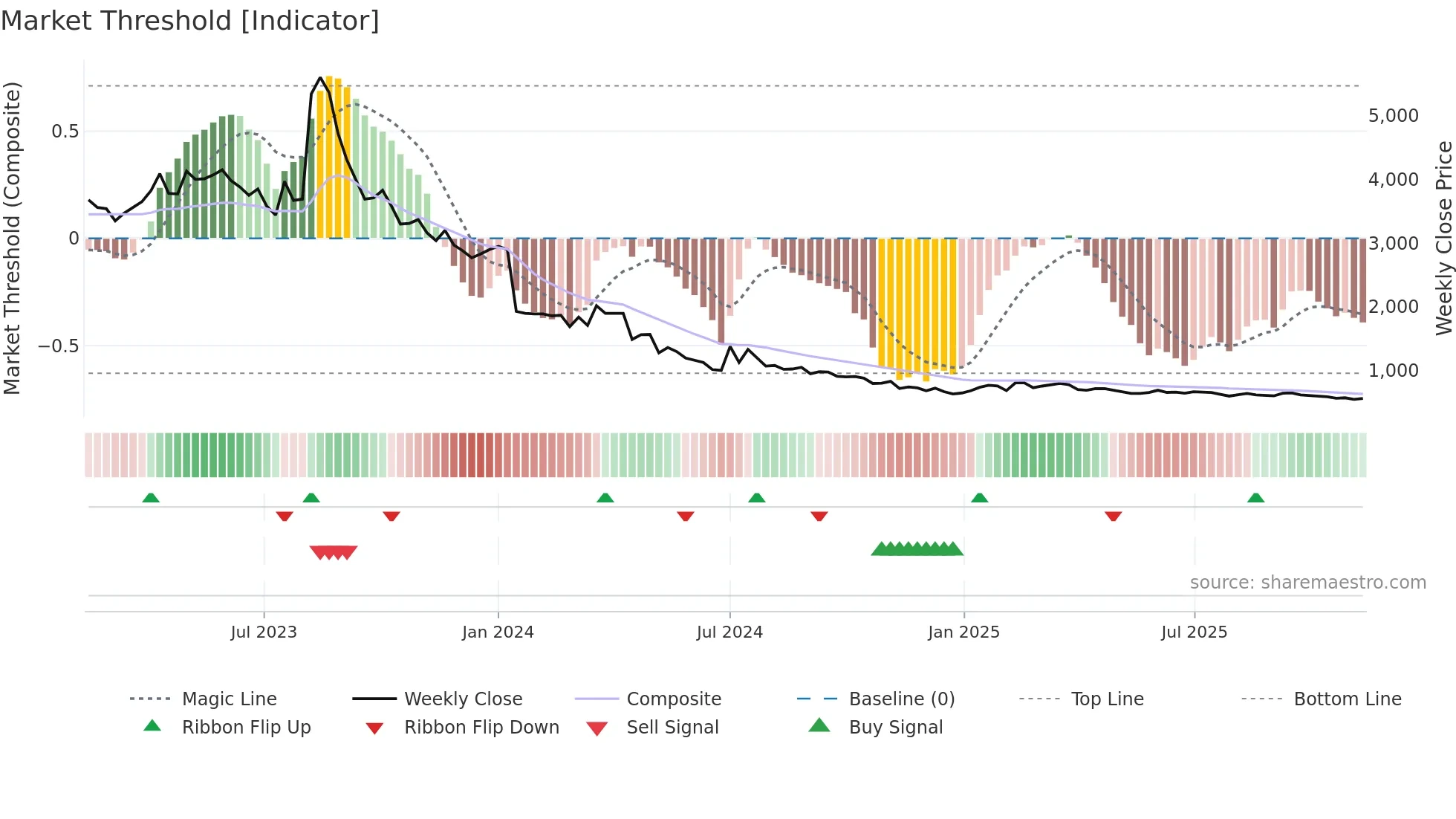 003060 weekly Market Threshold chart