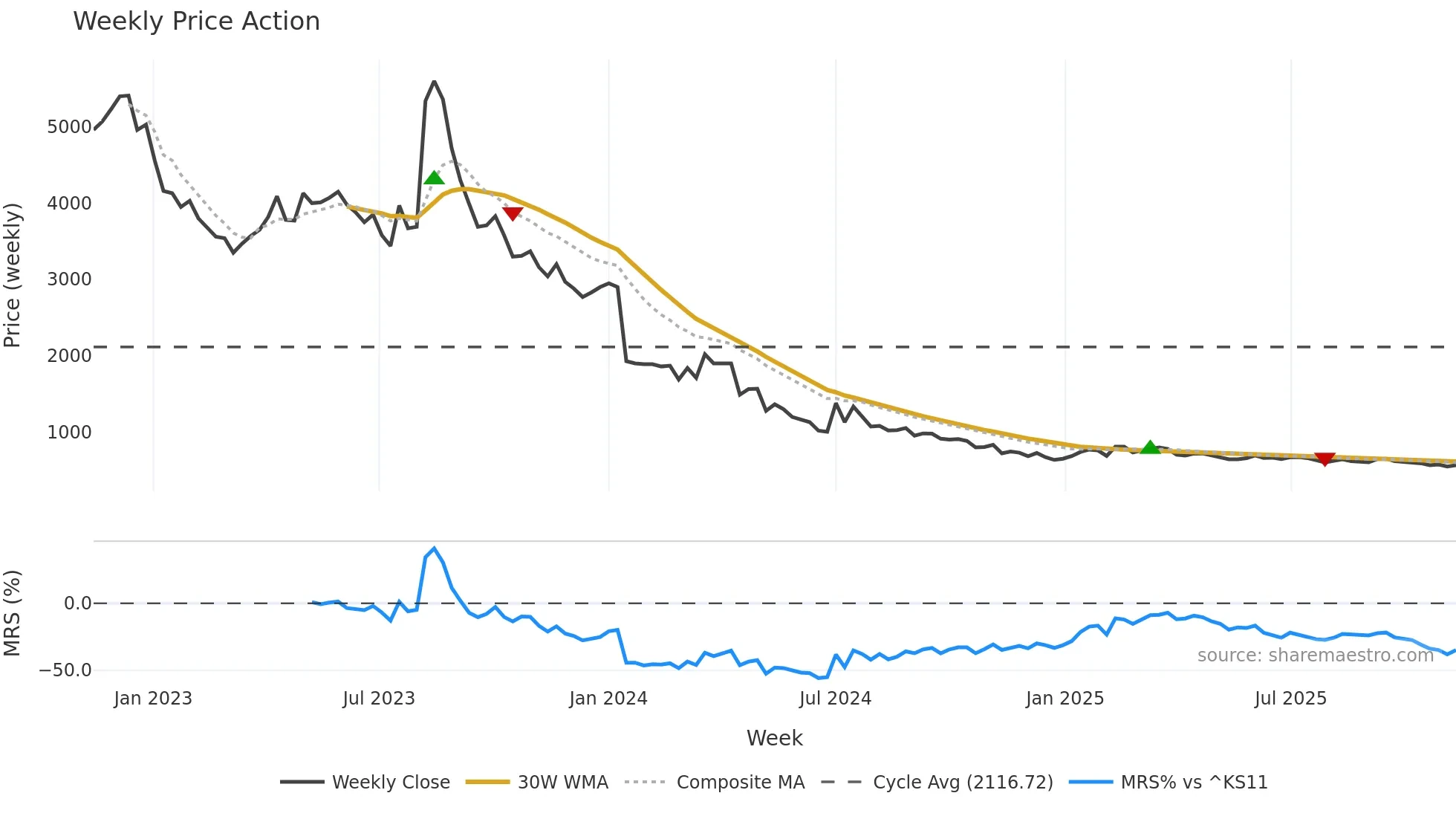 003060 weekly Price Action chart, closing 2025-11-10