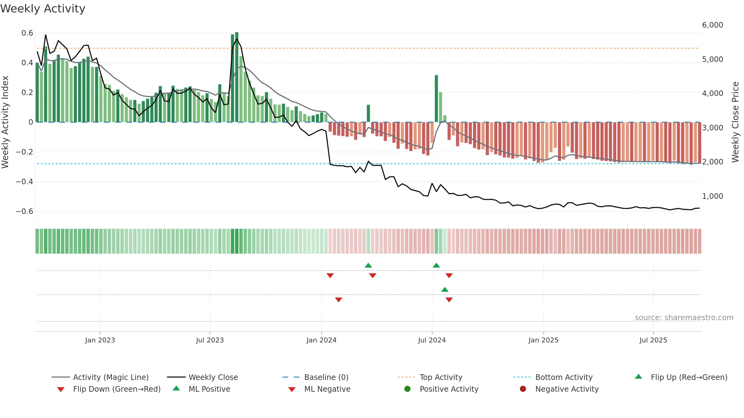 003060 weekly Activity chart, closing 2025-09-15.