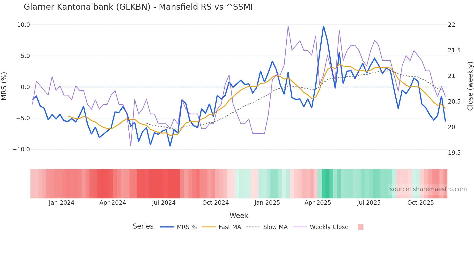 GLKBN Mansfield Relative Strength chart