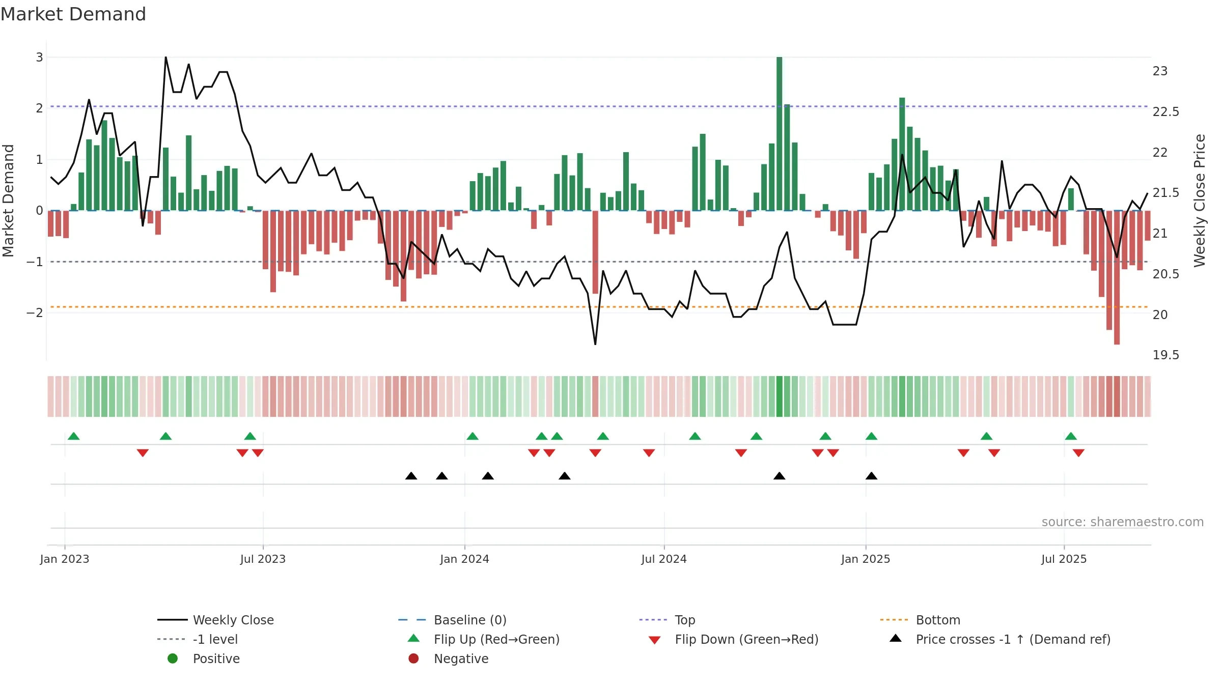 GLKBN weekly Market Demand chart, closing 2025-09-15.