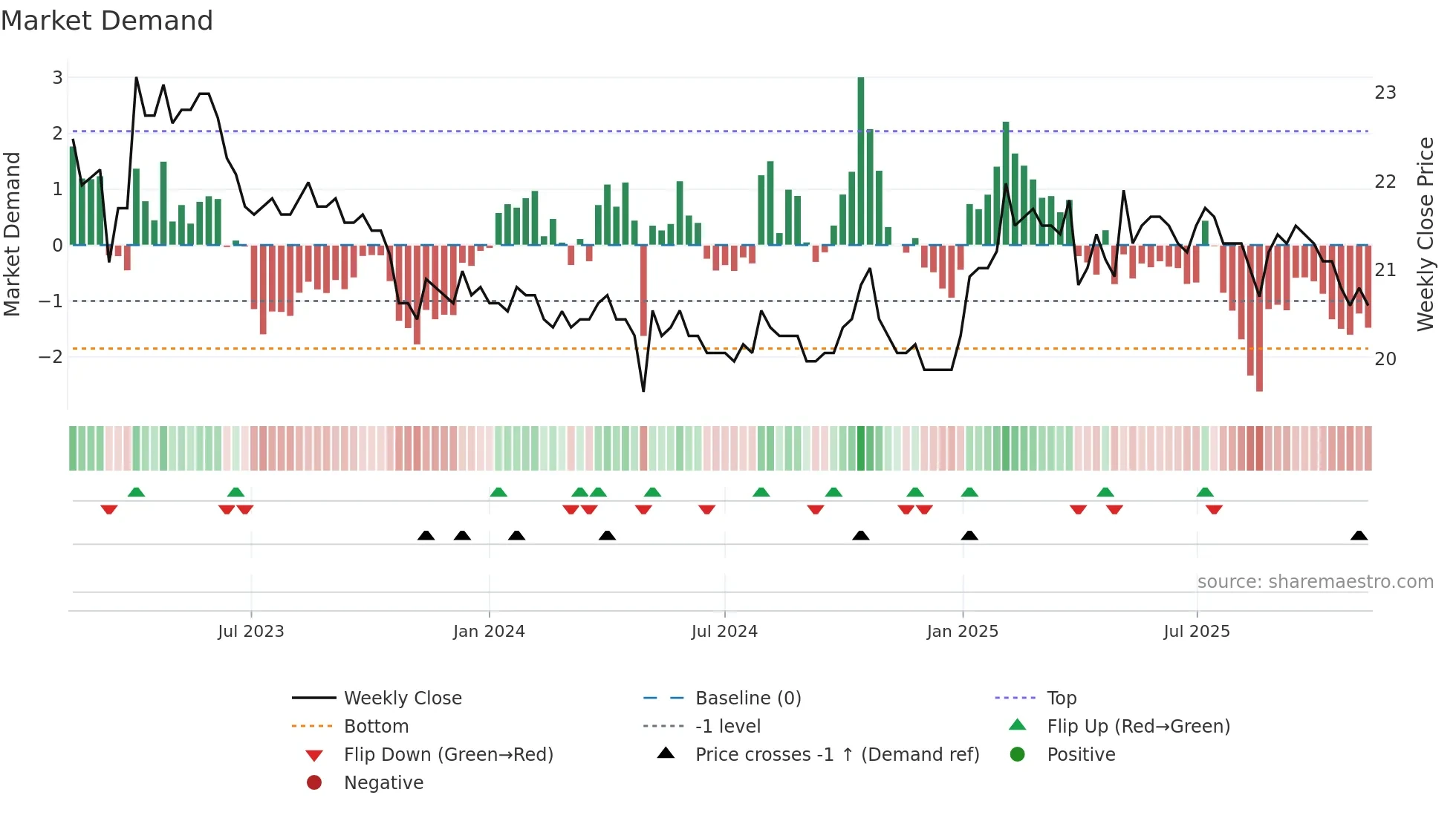 GLKBN weekly Market Demand chart