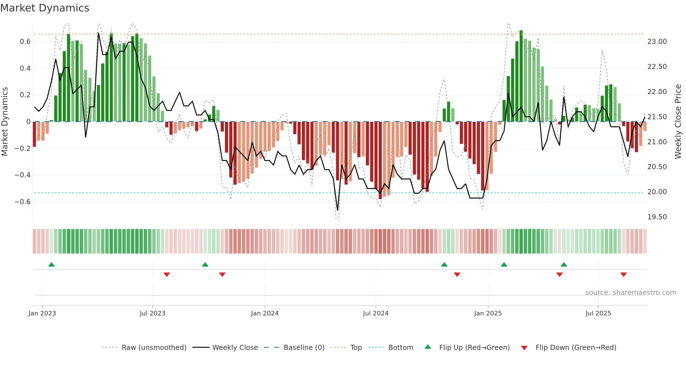 GLKBN weekly Market Dynamics chart, closing 2025-09-15.