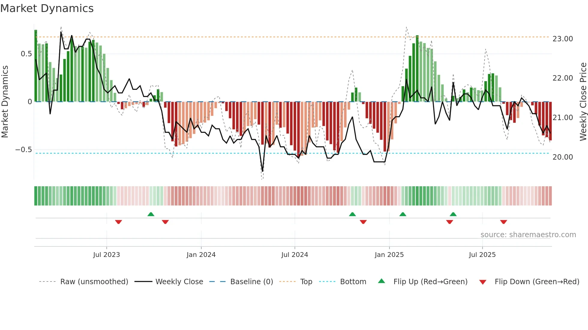 GLKBN weekly Market Dynamics chart