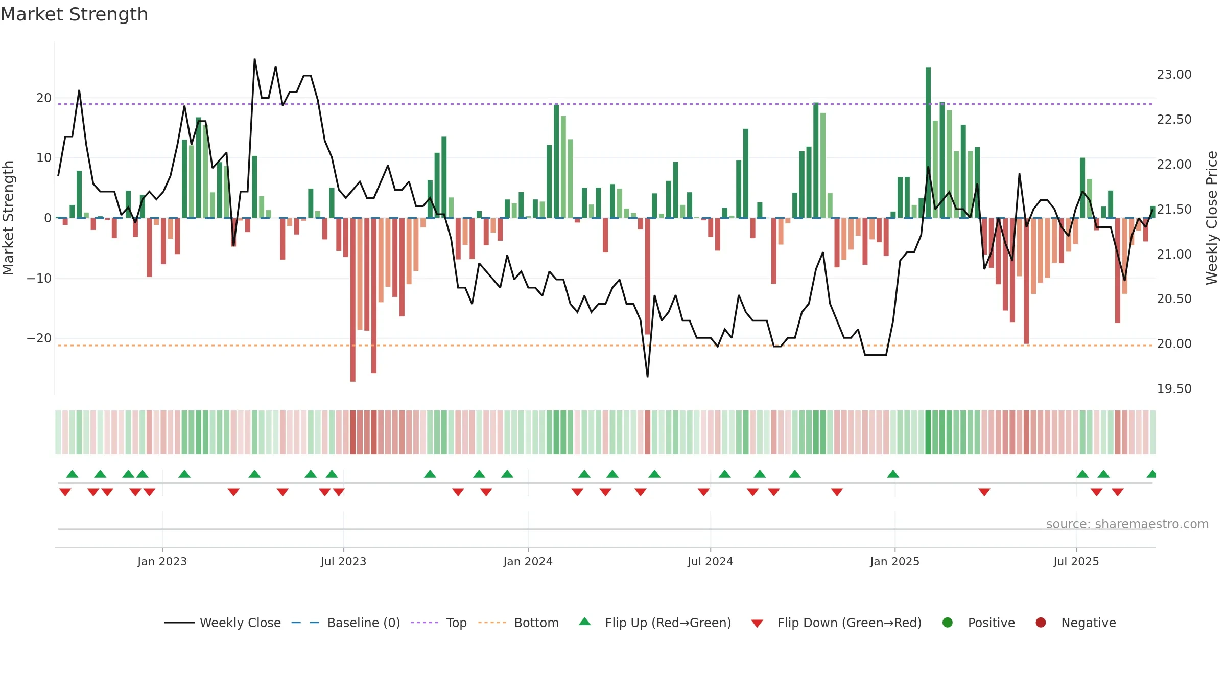 GLKBN weekly Market Strength chart, closing 2025-09-15.