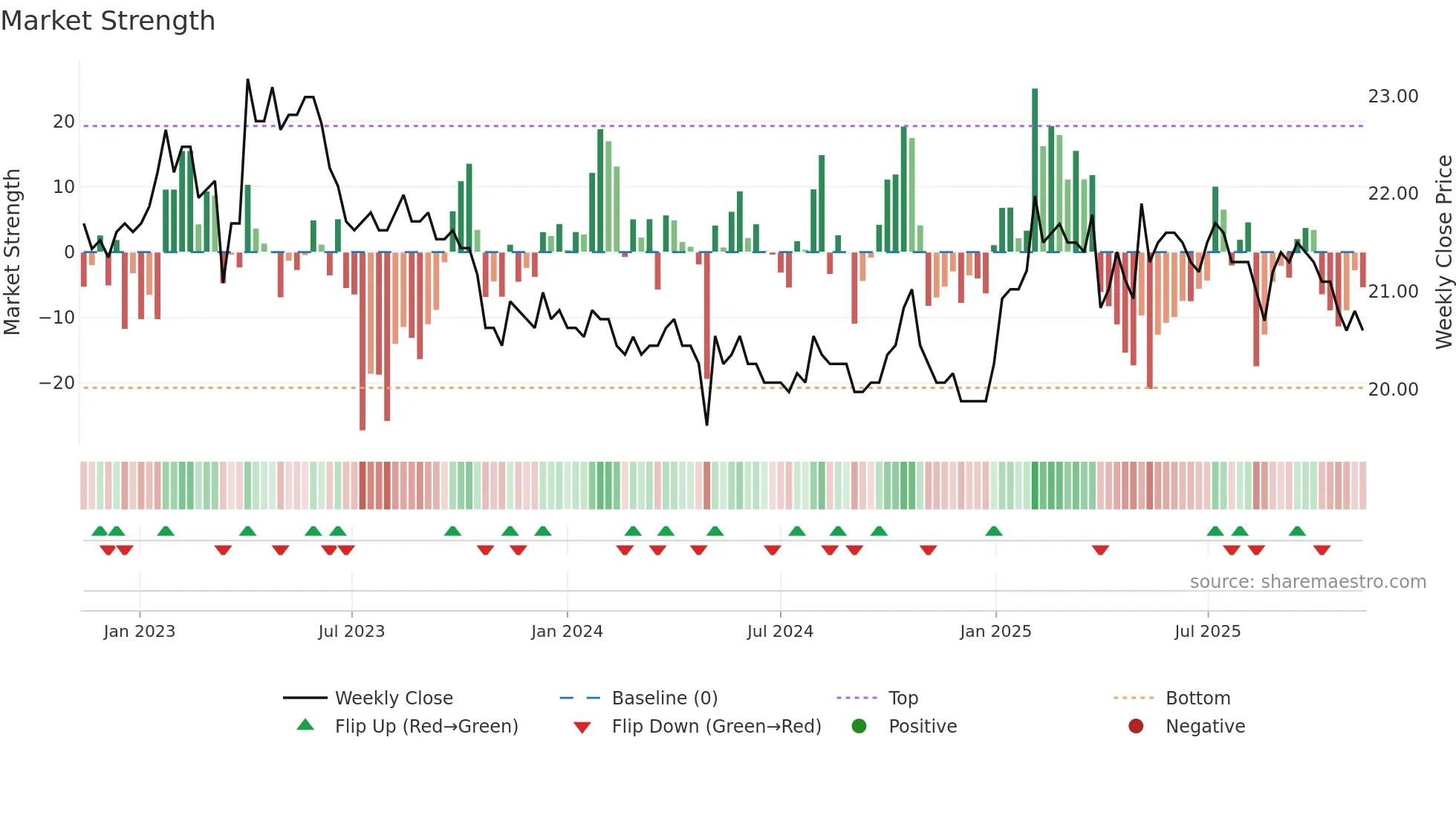 GLKBN weekly Market Strength chart