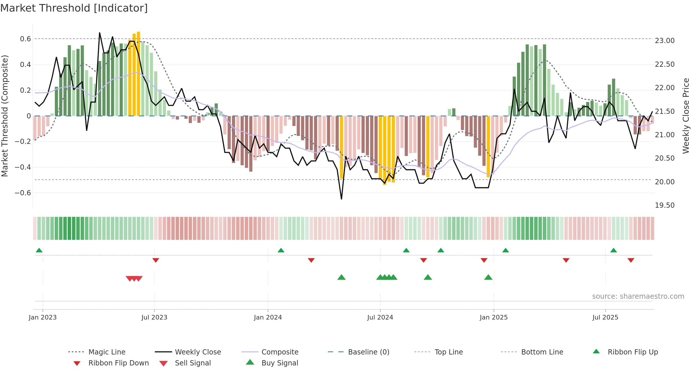 GLKBN weekly Market Threshold chart, closing 2025-09-15.
