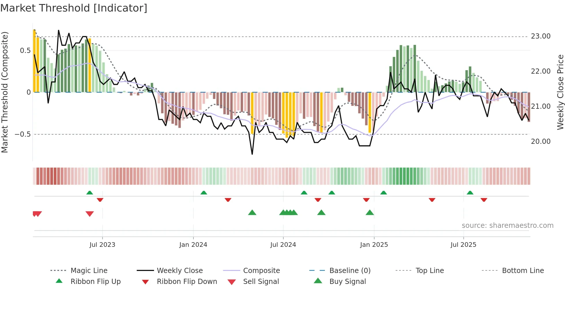 GLKBN weekly Market Threshold chart