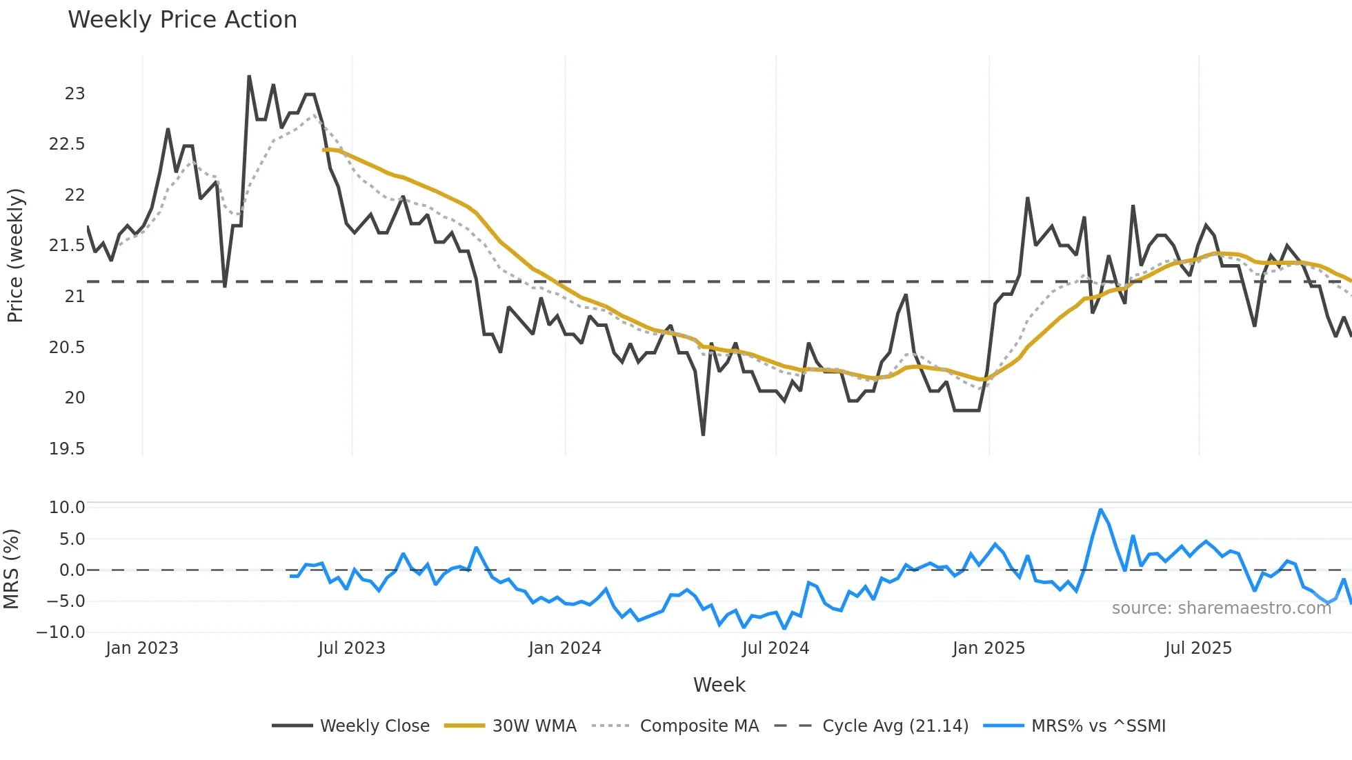 GLKBN weekly Price Action chart, closing 2025-11-10