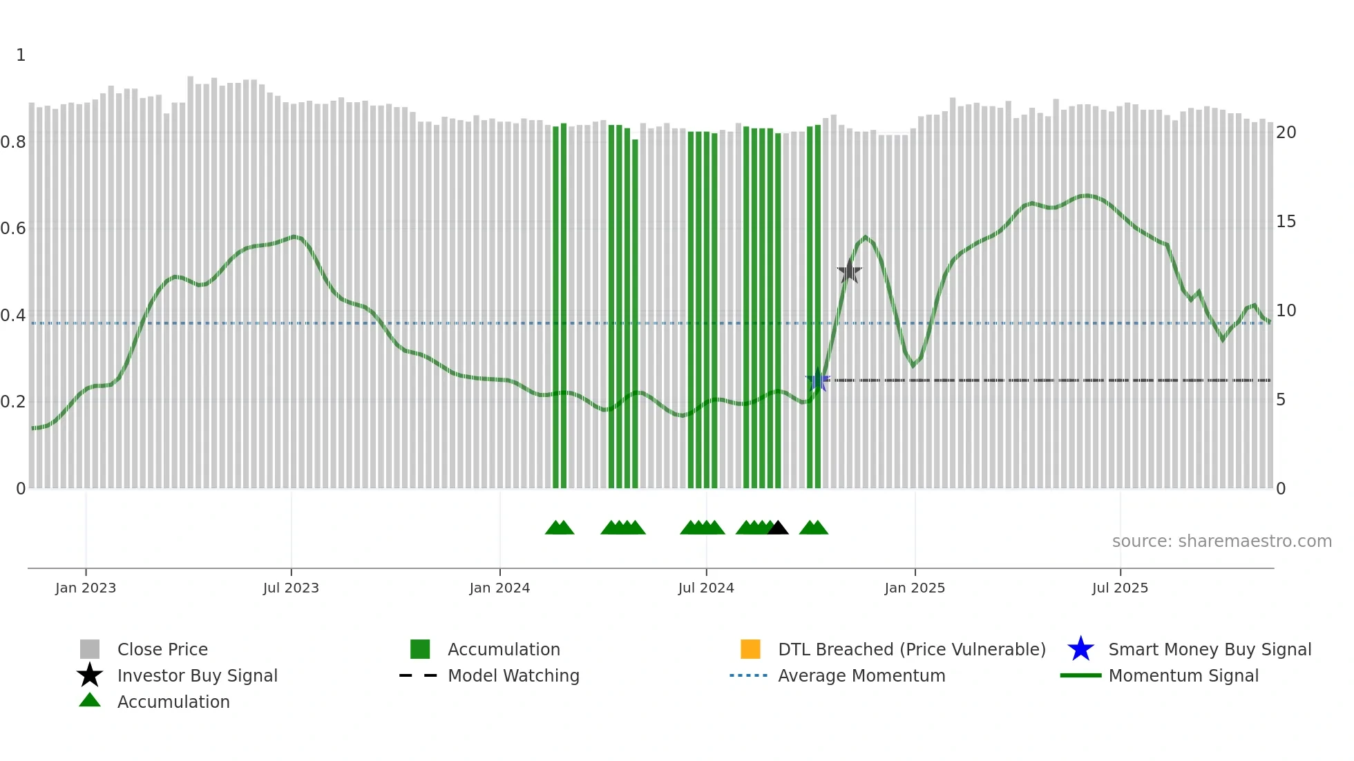 GLKBN weekly Smart Money chart