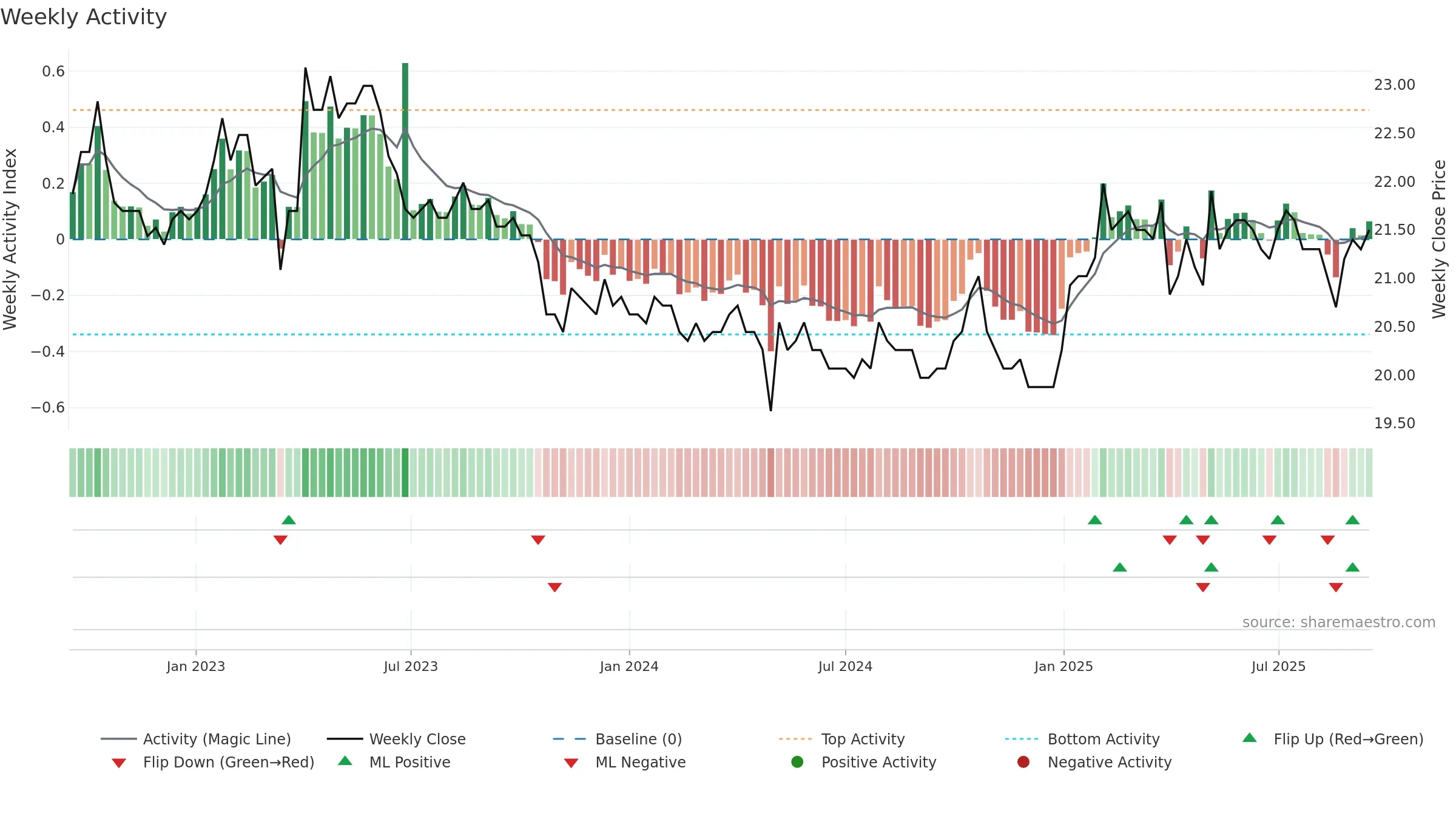 GLKBN weekly Activity chart, closing 2025-09-15.