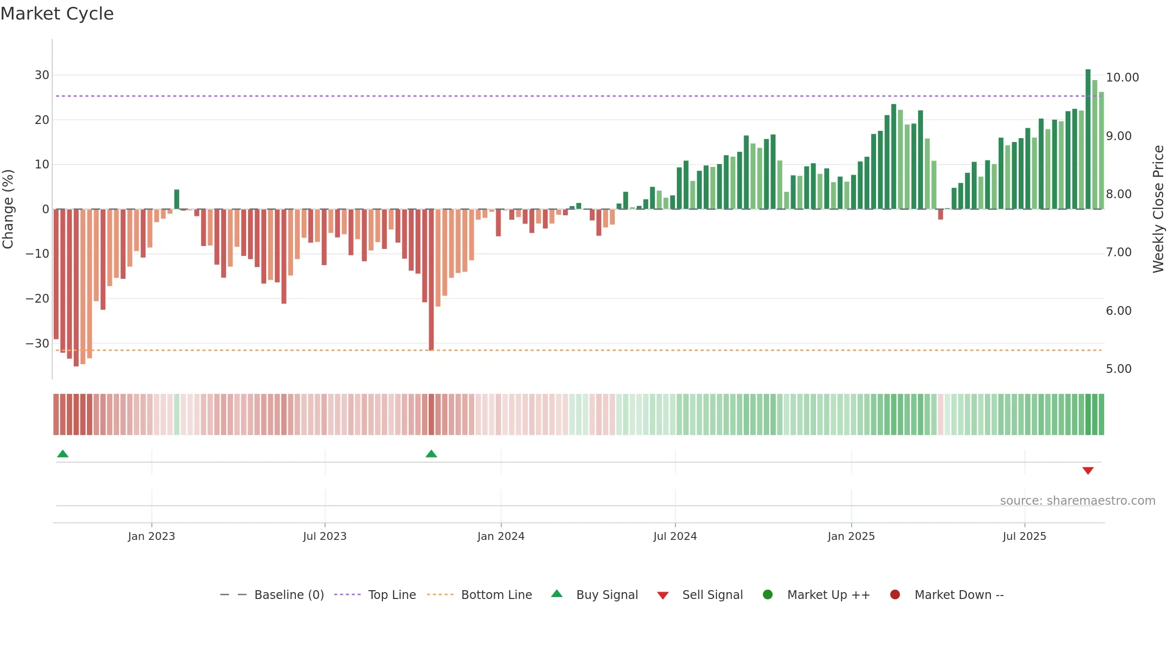 AGNC weekly Market Cycle chart, closing 2025-09-19.
