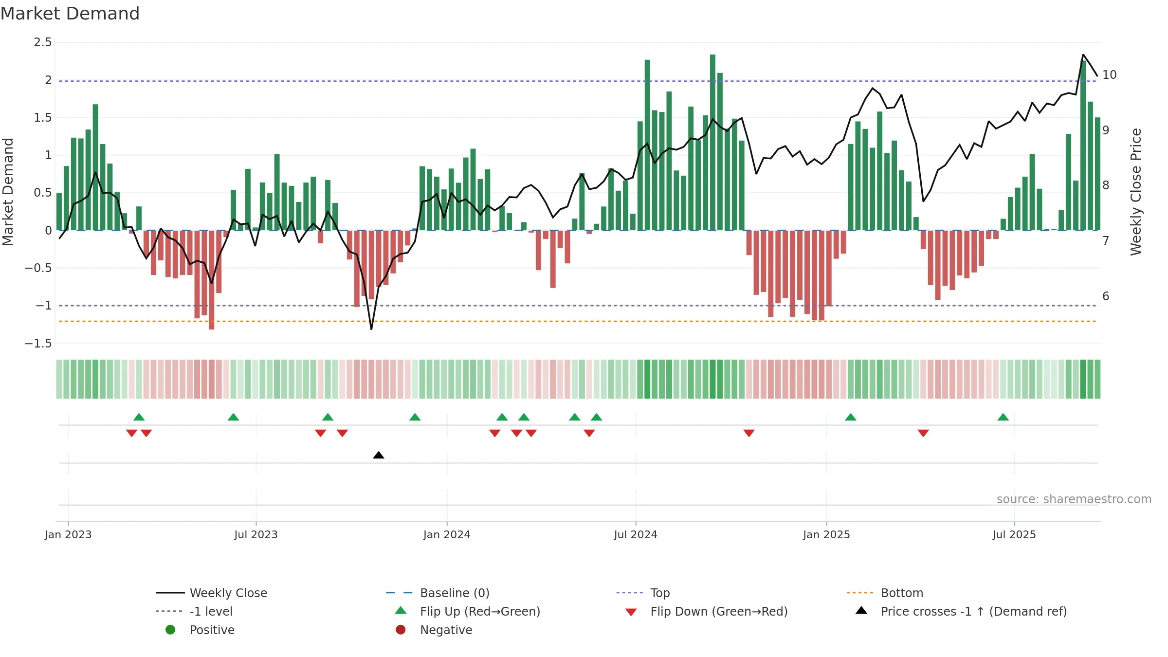AGNC weekly Market Demand chart, closing 2025-09-19.