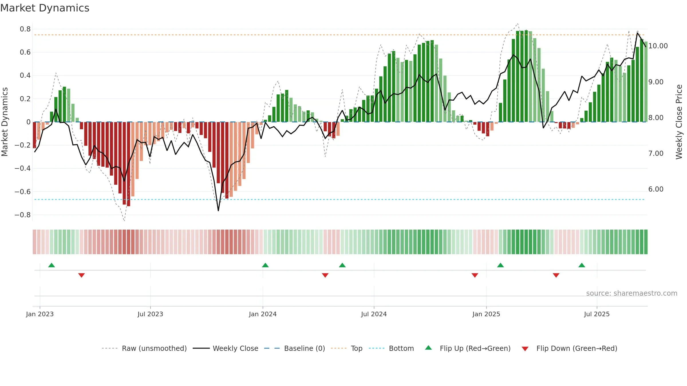 AGNC weekly Market Dynamics chart, closing 2025-09-19.