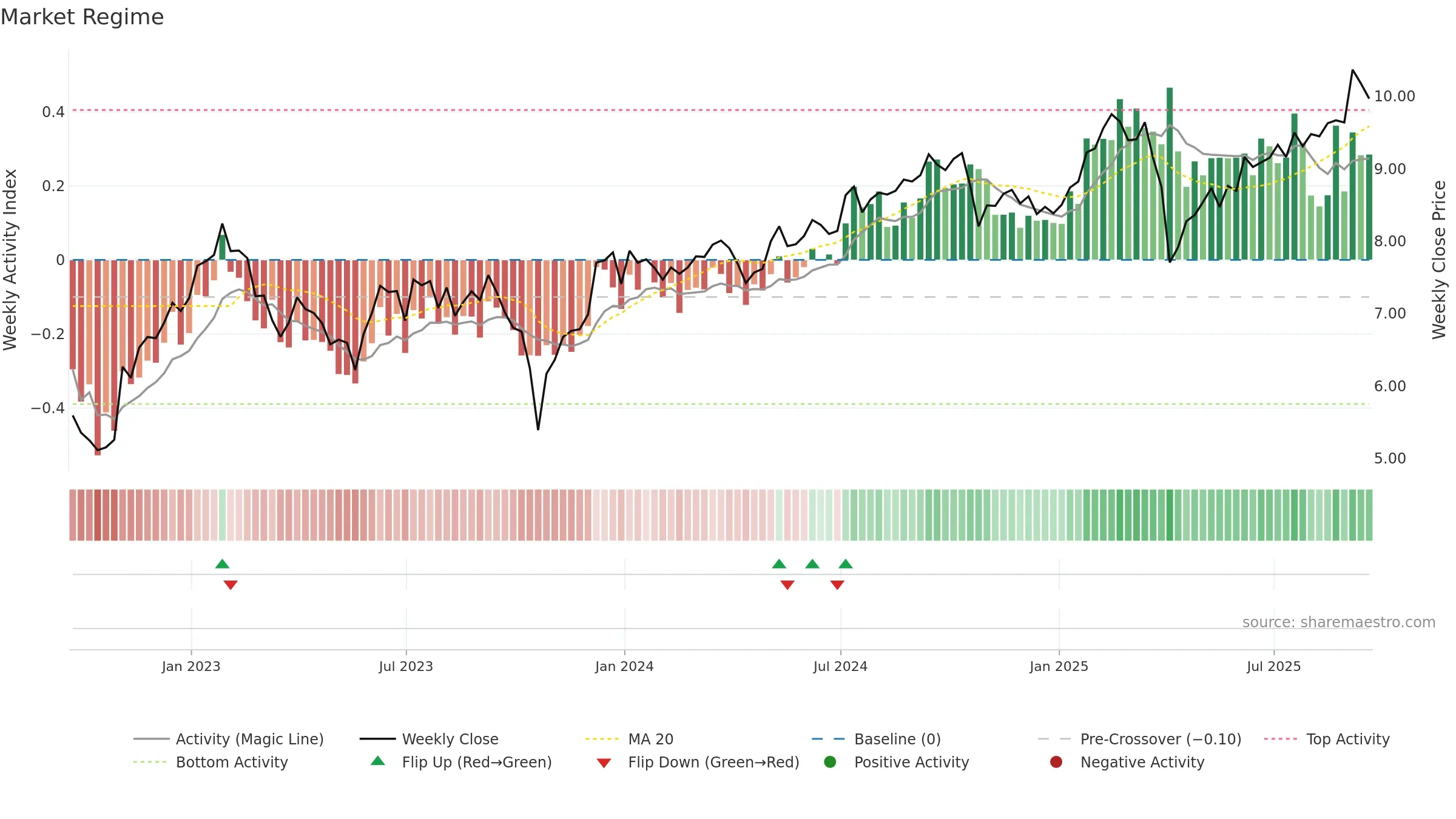 AGNC weekly Market Snapshot chart, closing 2025-09-19.