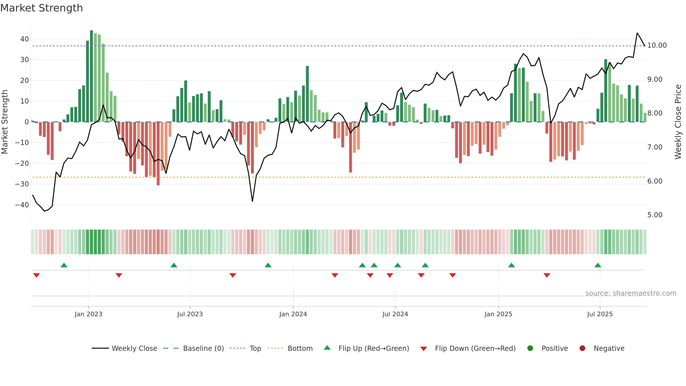 AGNC weekly Market Strength chart, closing 2025-09-19.