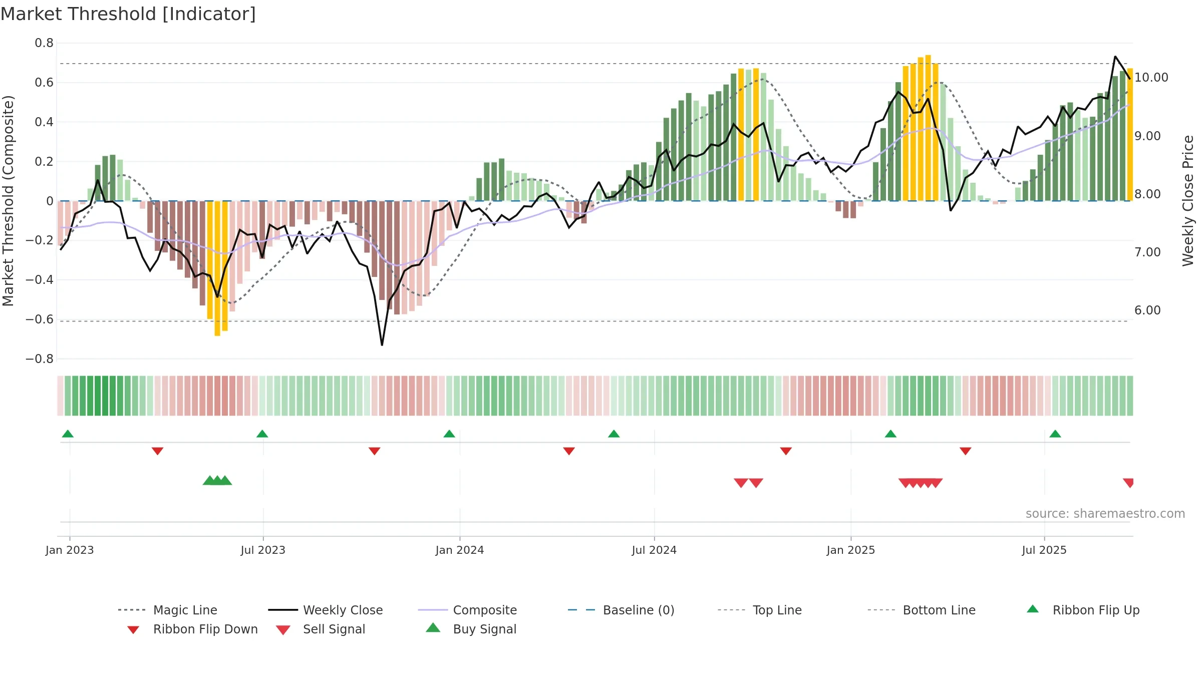 AGNC weekly Market Threshold chart, closing 2025-09-19.