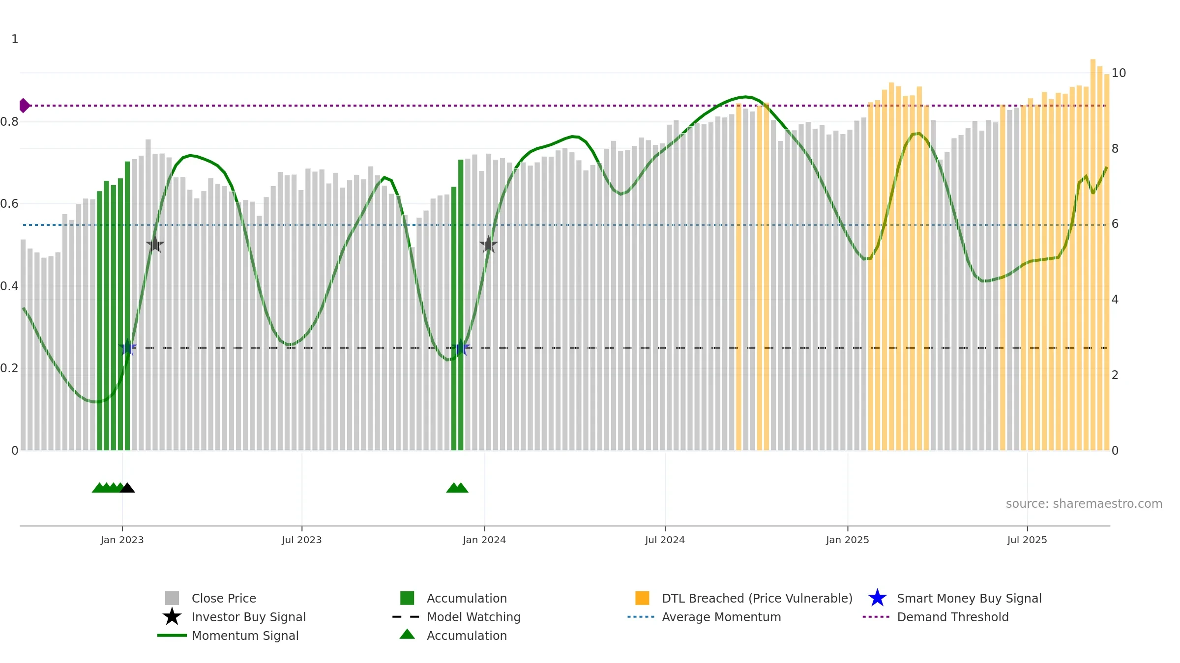 AGNC weekly Smart Money chart, closing 2025-09-19.