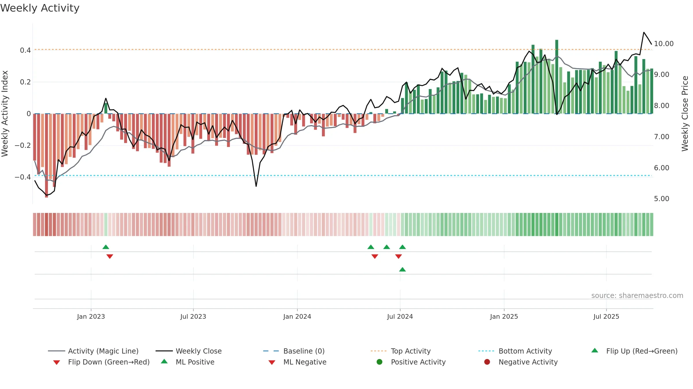 AGNC weekly Activity chart, closing 2025-09-19.