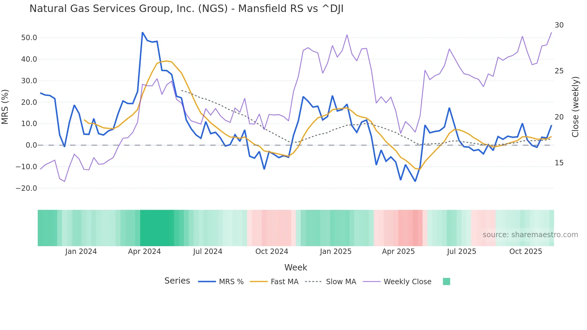 NGS Mansfield Relative Strength chart