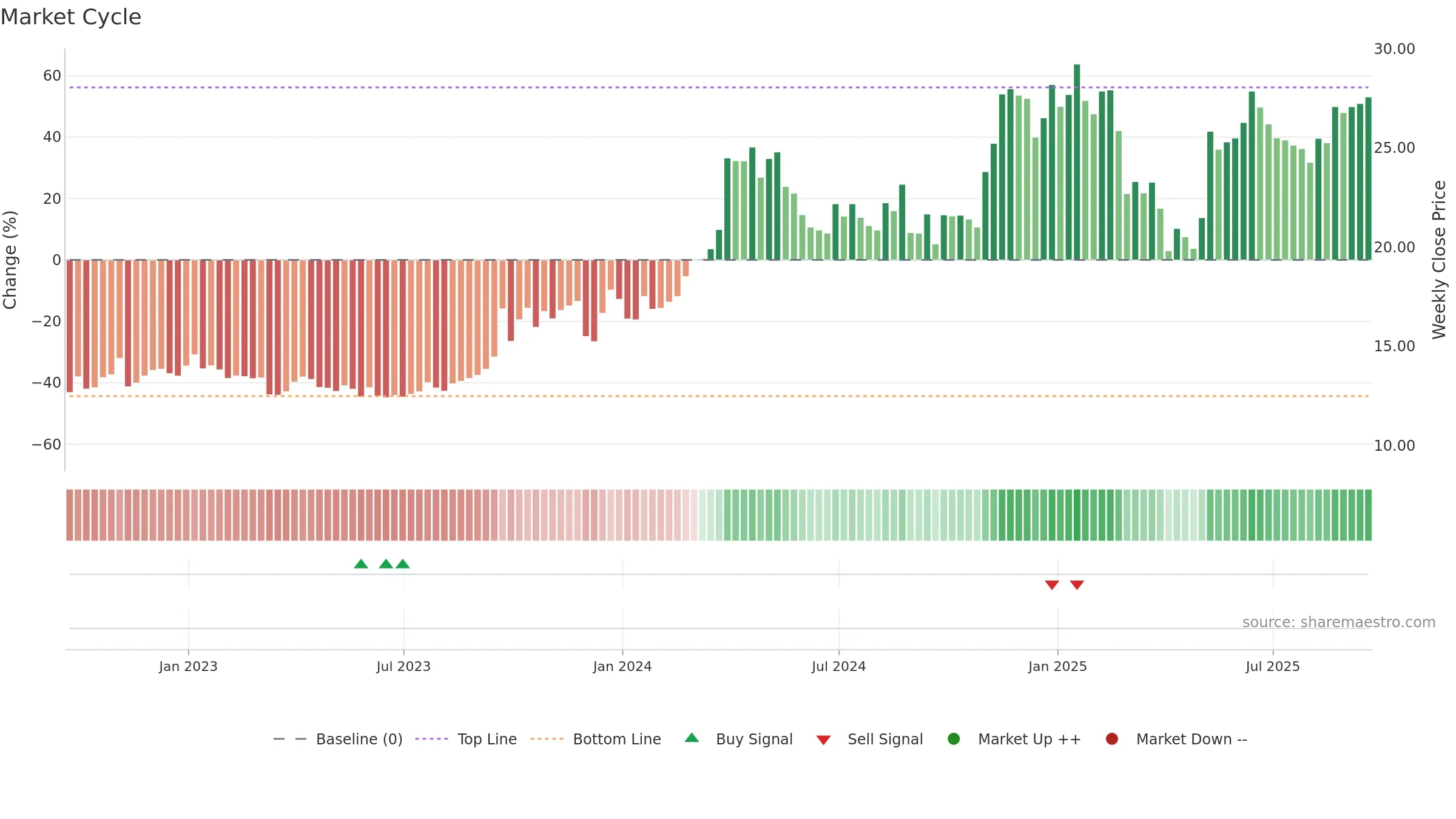 NGS weekly Market Cycle chart, closing 2025-09-19.