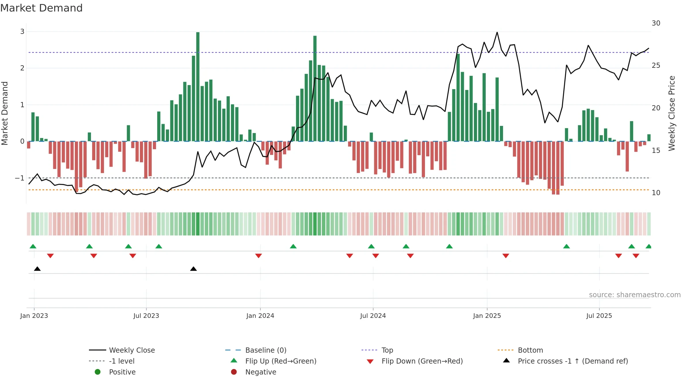 NGS weekly Market Demand chart, closing 2025-09-19.