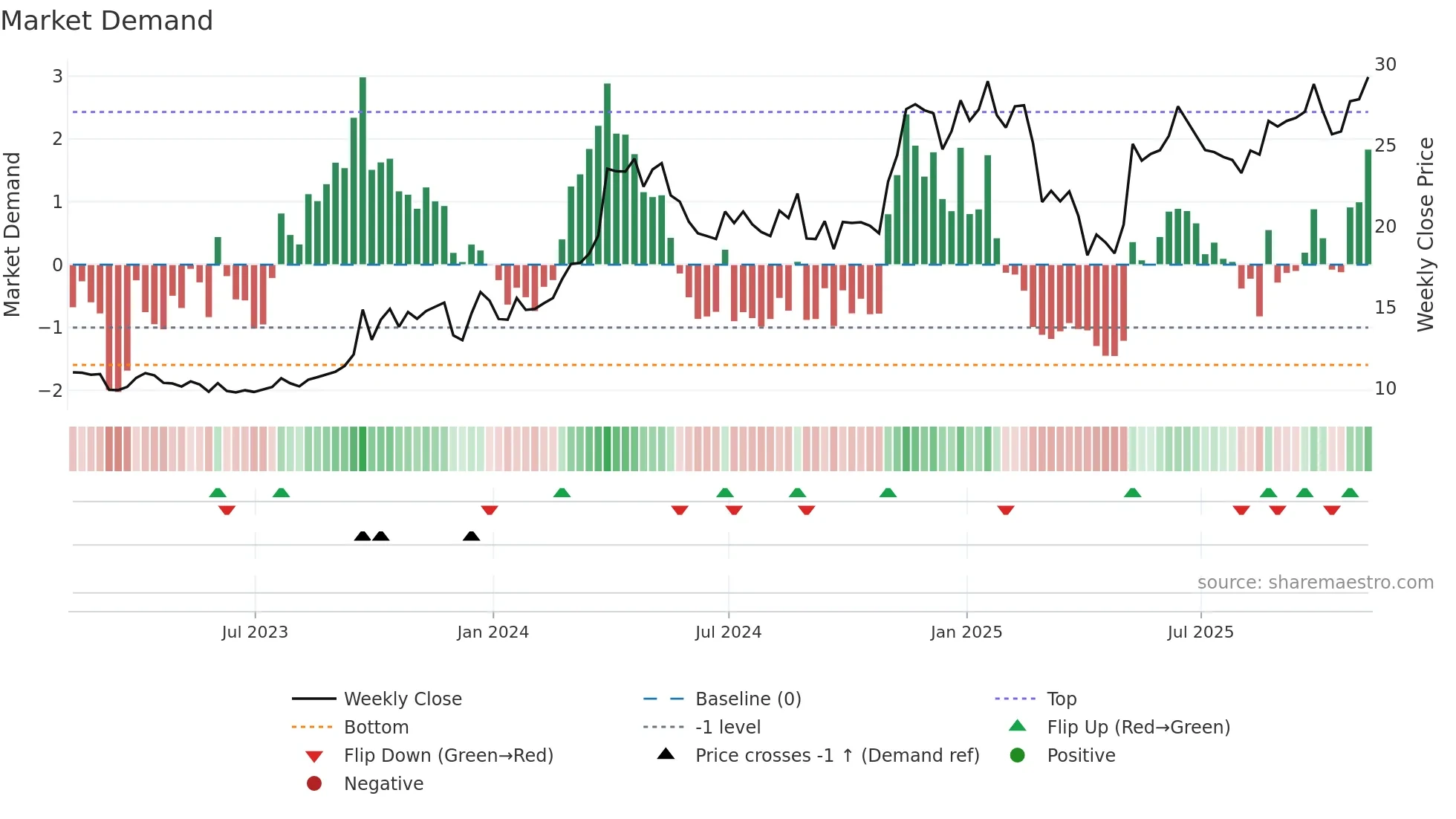 NGS weekly Market Demand chart