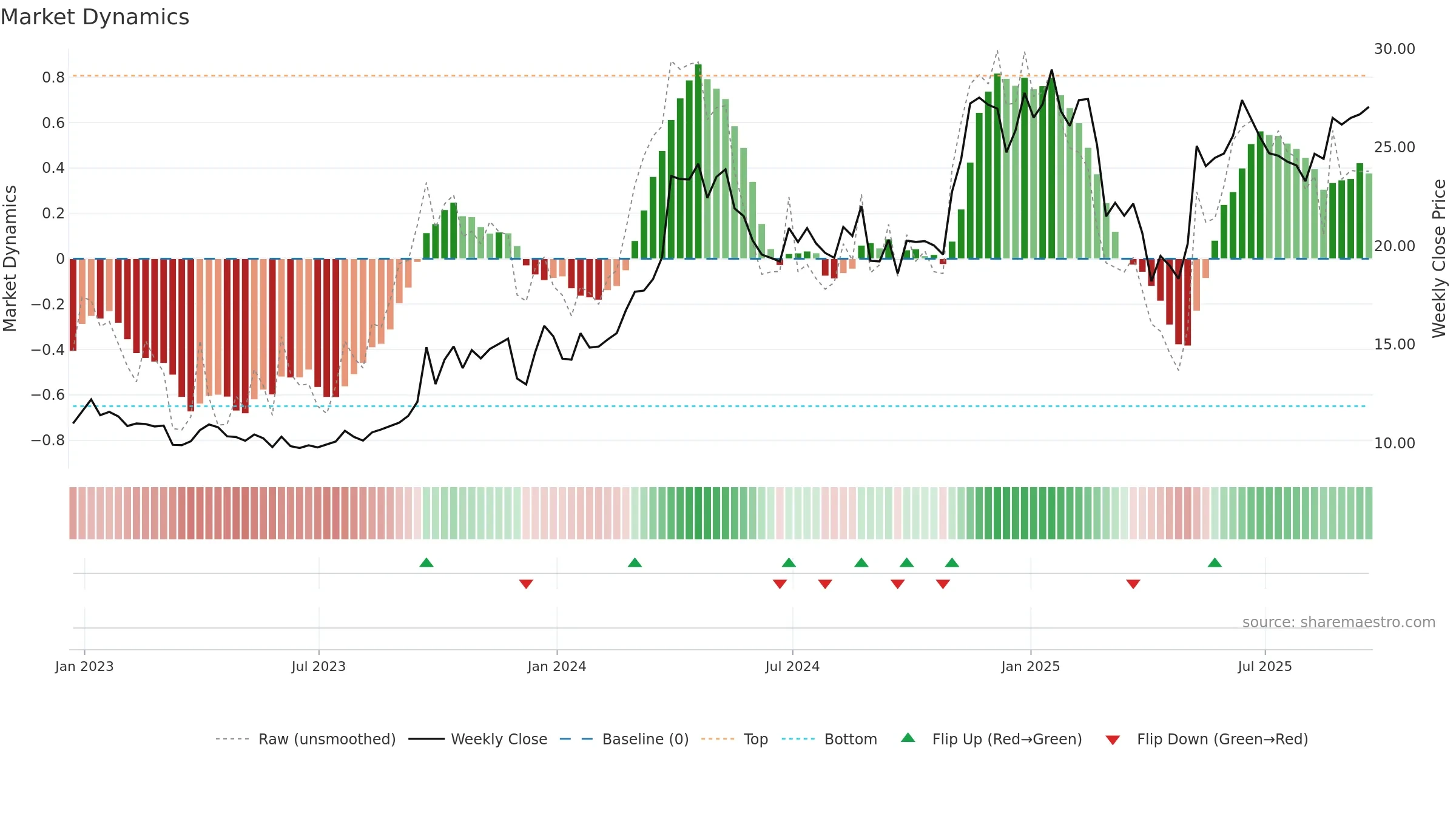NGS weekly Market Dynamics chart, closing 2025-09-19.